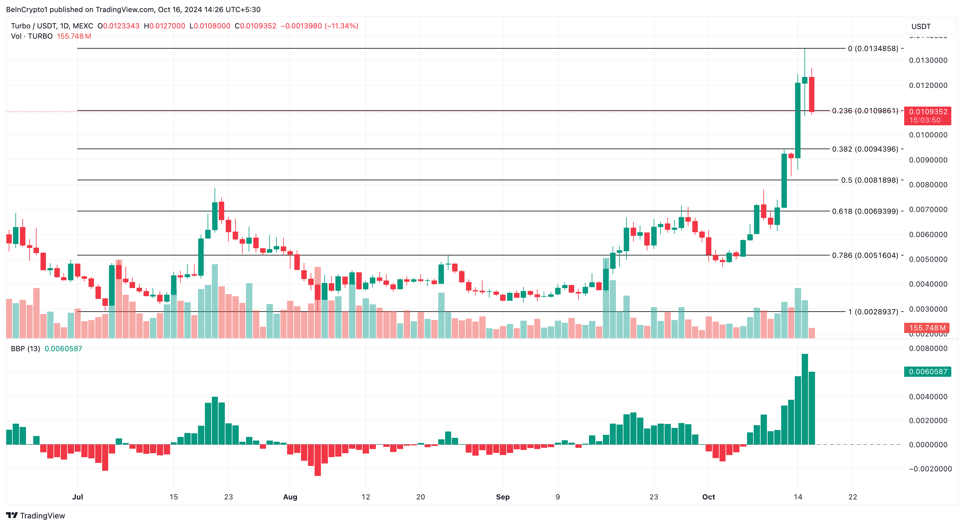 Analisis Harga Turbo
