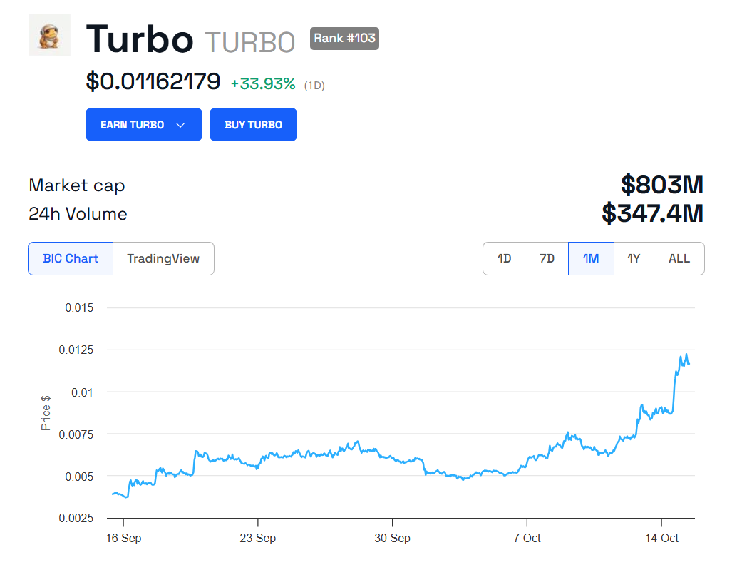 TURBO Price Chart