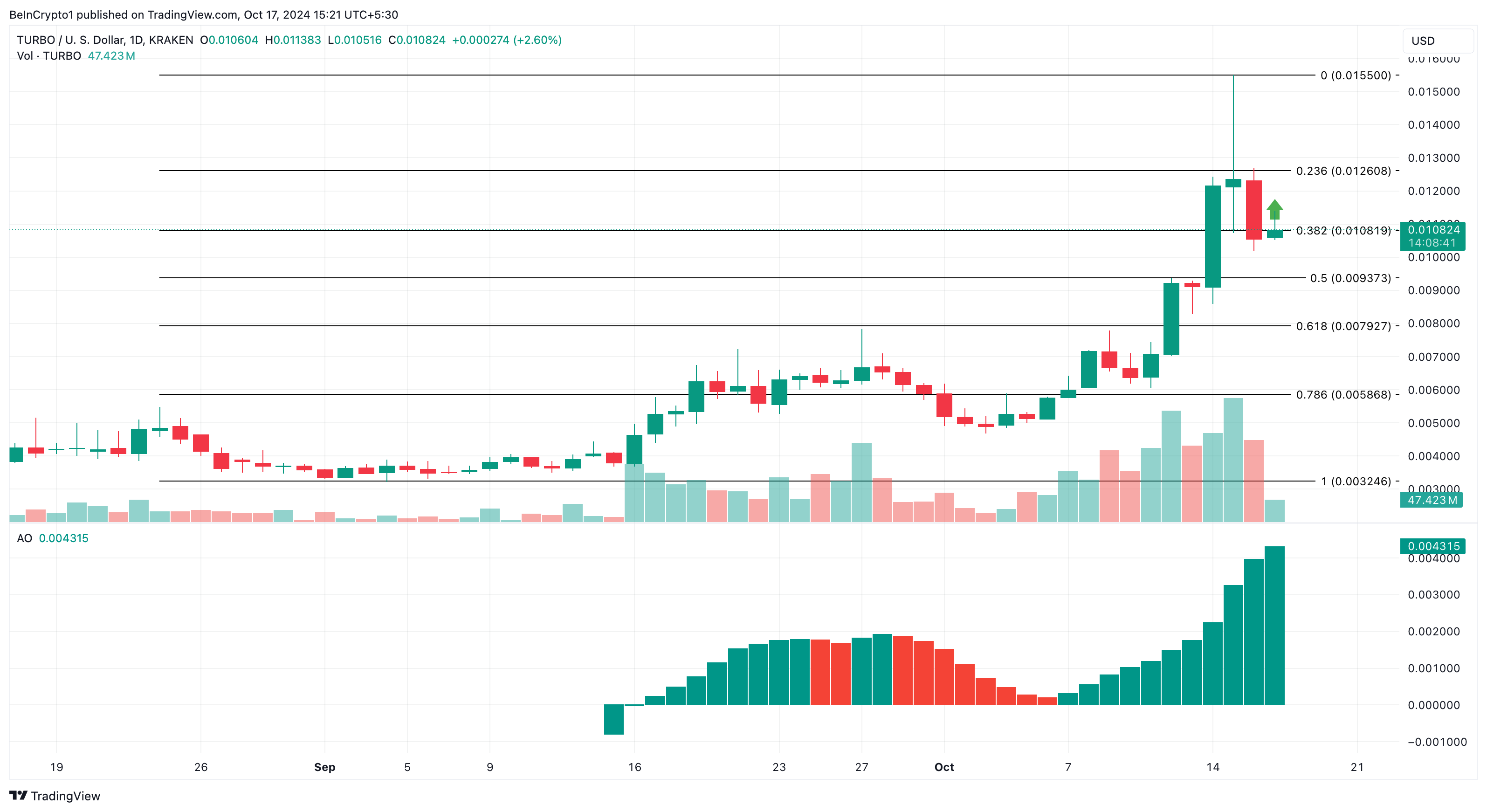 Analisis harga TURBO