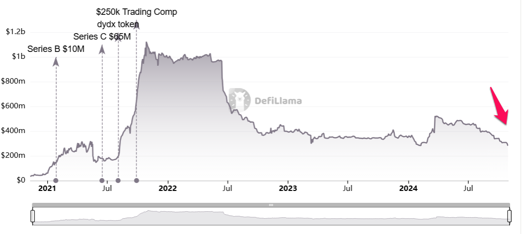 Total Value Locked dYdX.