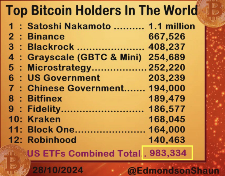 Top Bitcoin Holders