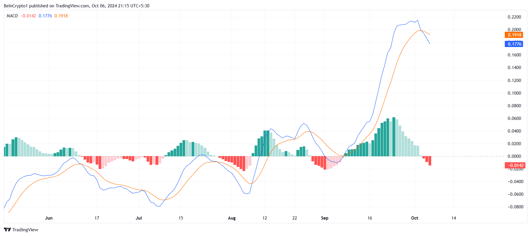 SUI MACD.