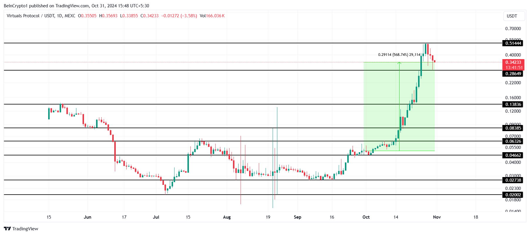 Analisis Harga VIRTUAL. 