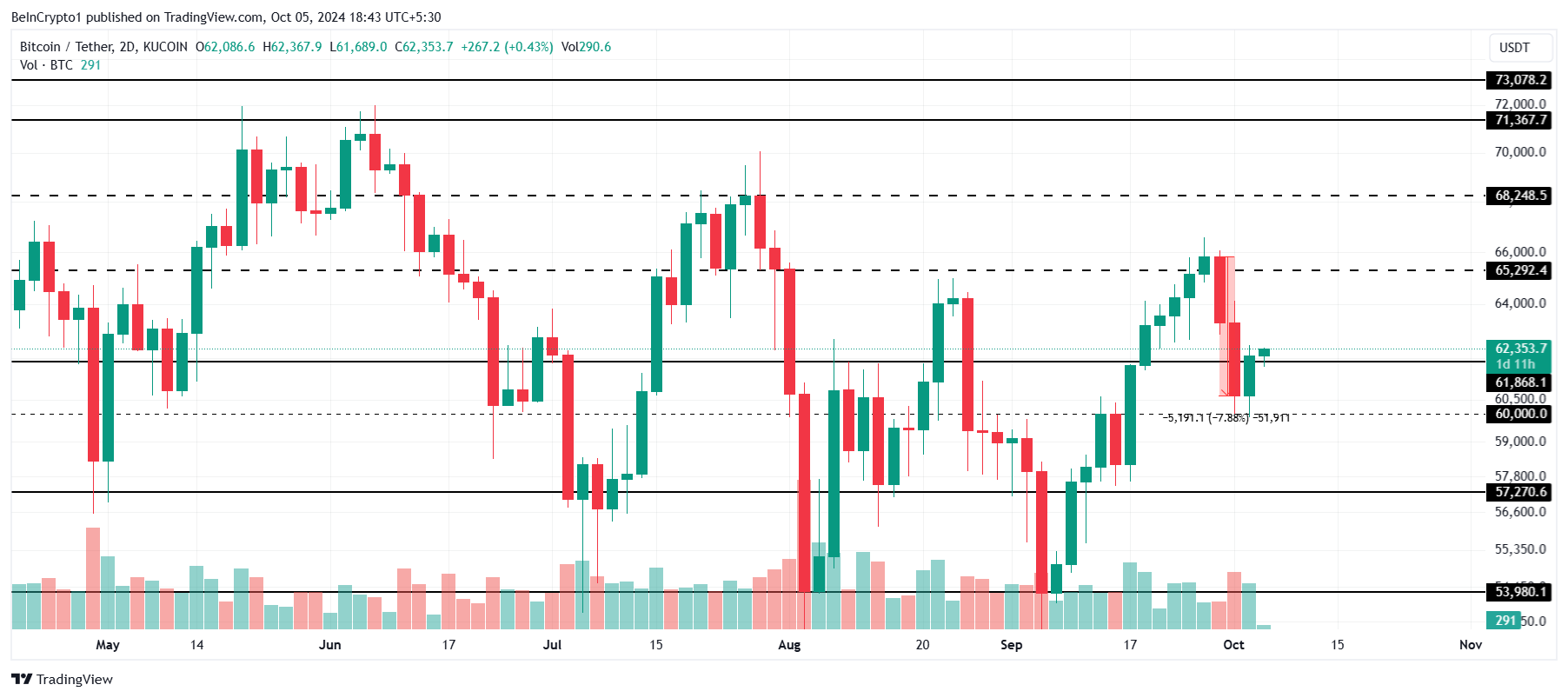 Analisis Harga Bitcoin. 