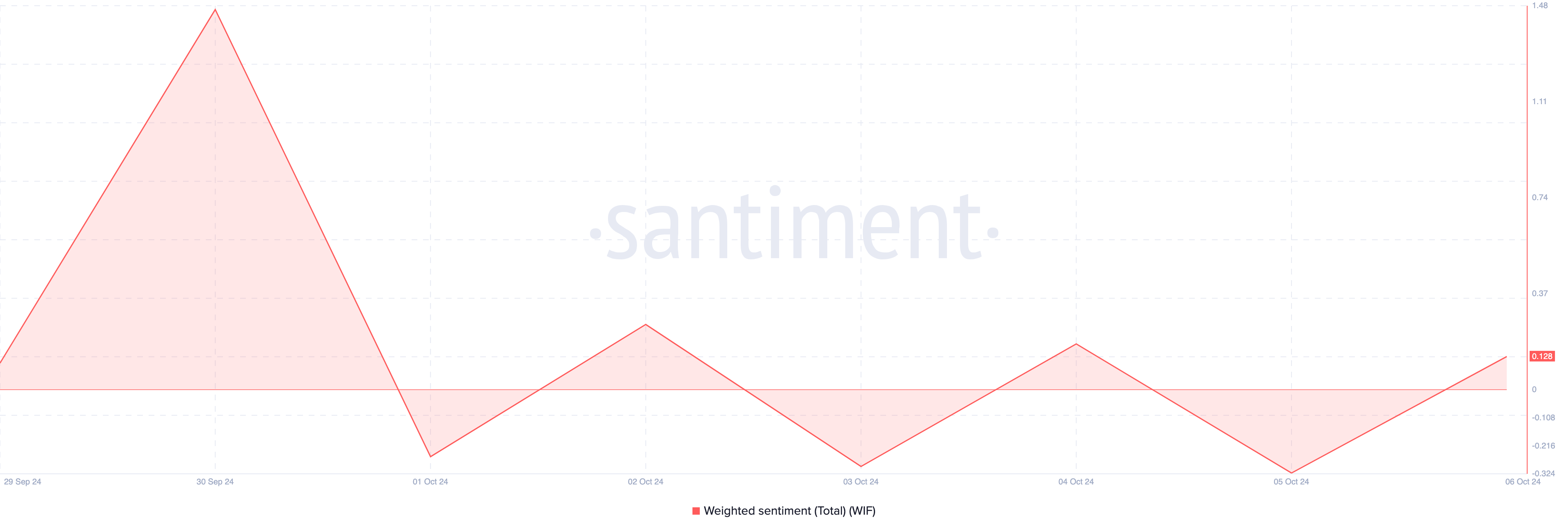 Sentimen bullish WIF