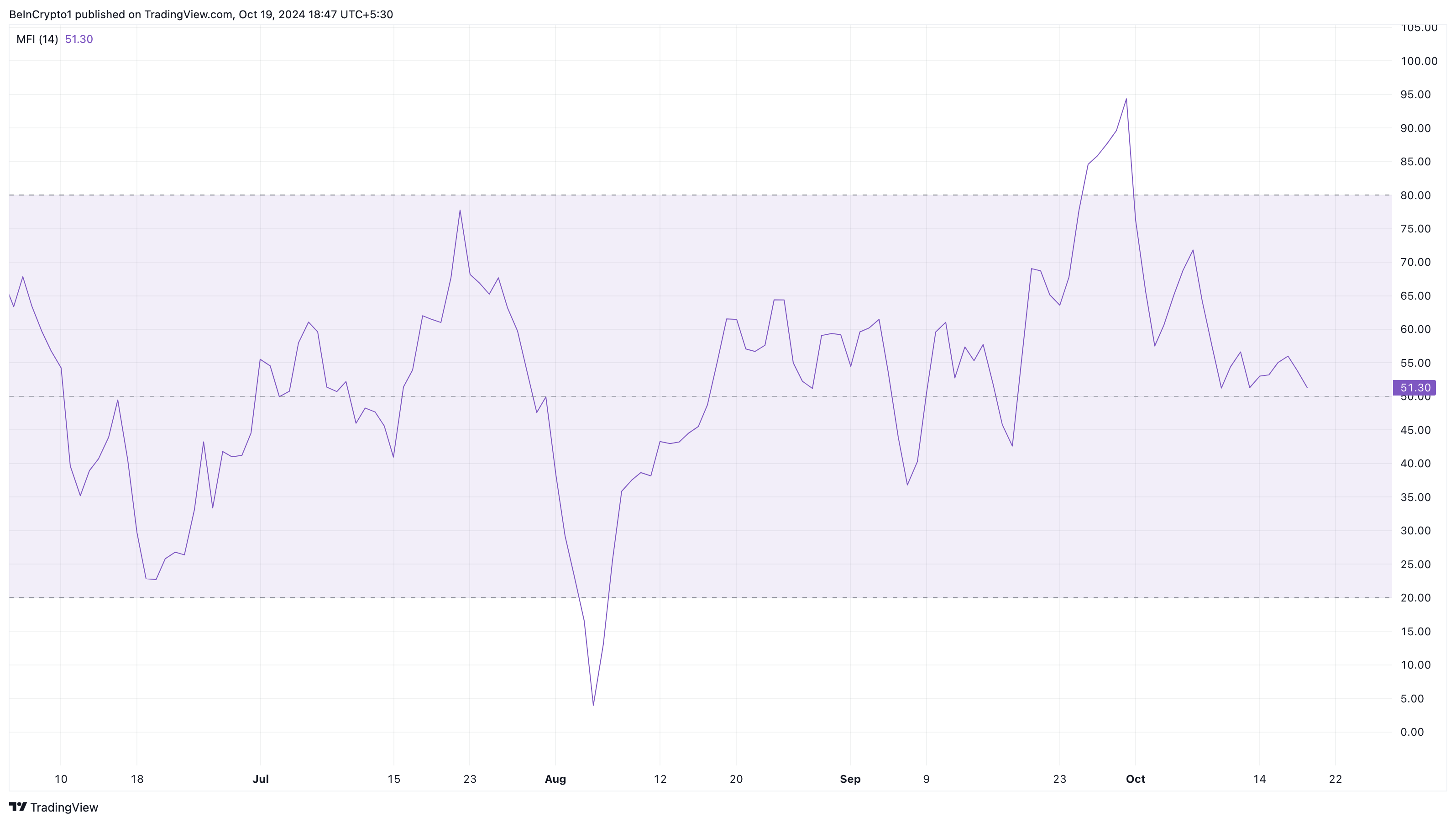 WIF sees selling pressure