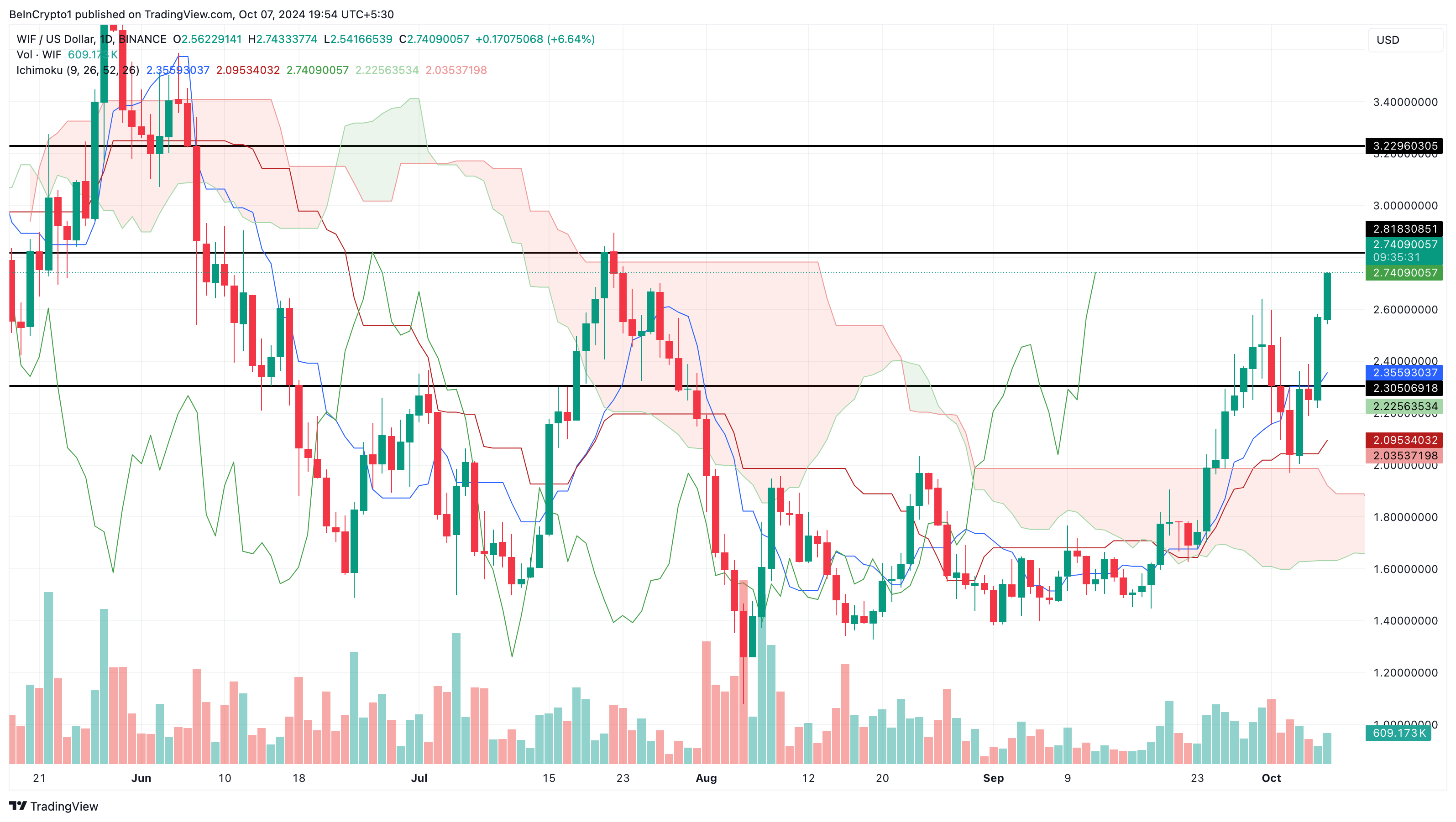 Analisis harga WIF