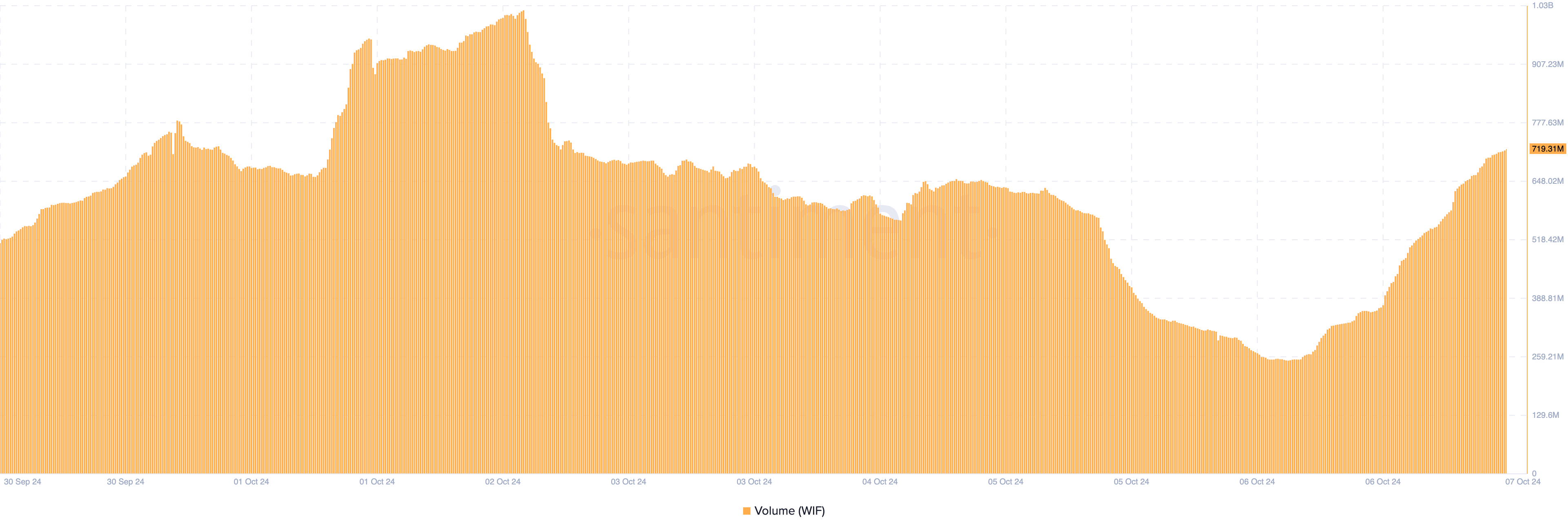 Volume Dogwifhat. 
