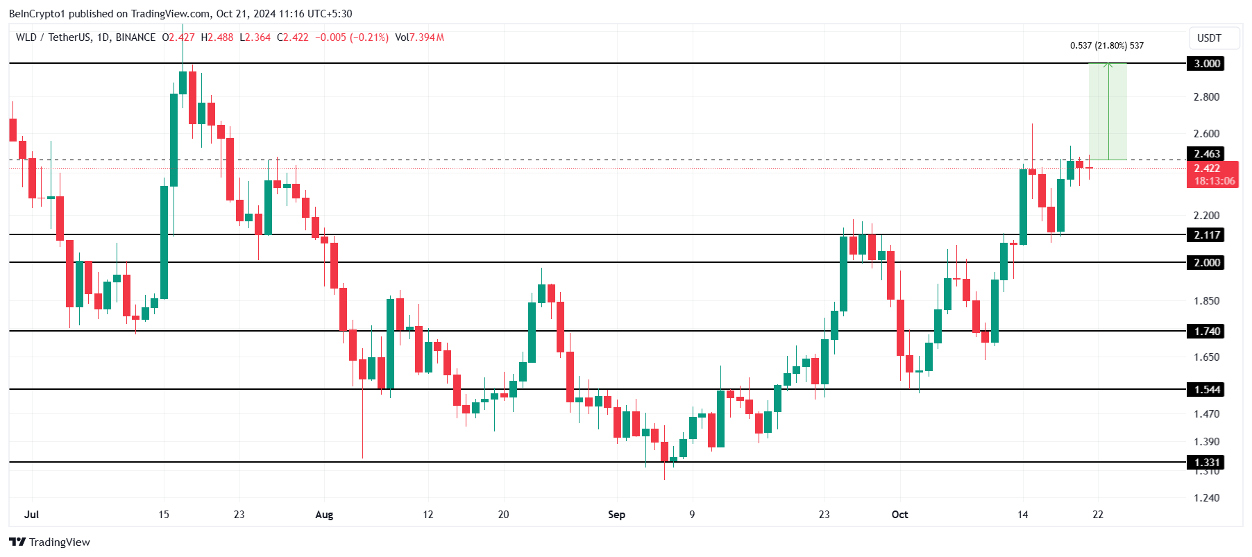 Analisis Harga WLD. 