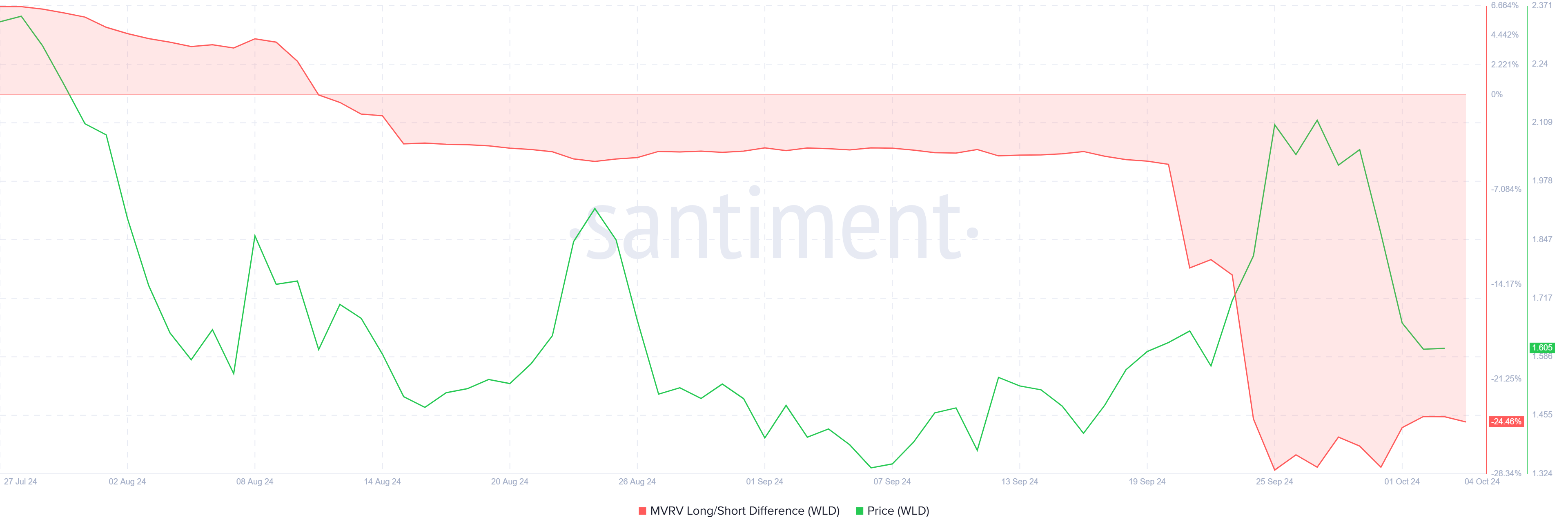 Worldcoin MVRV Long/Short Difference.