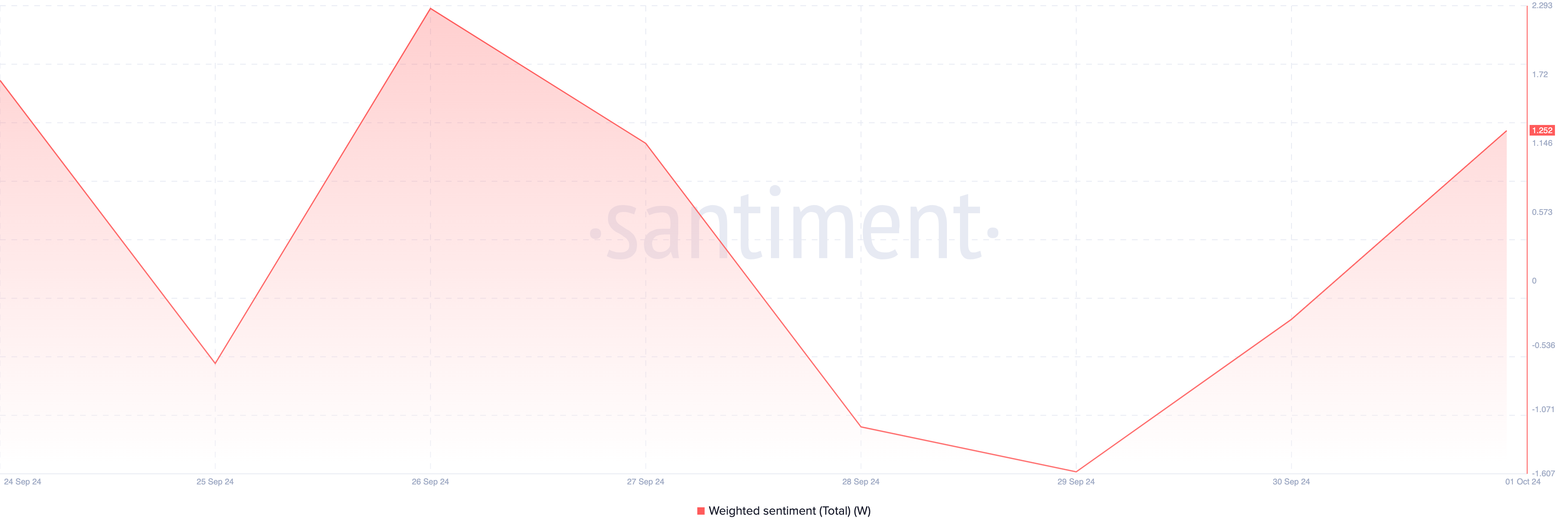 Sentimen Bullish Wormhole