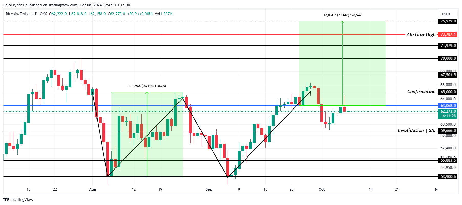 Analisis Harga Bitcoin.