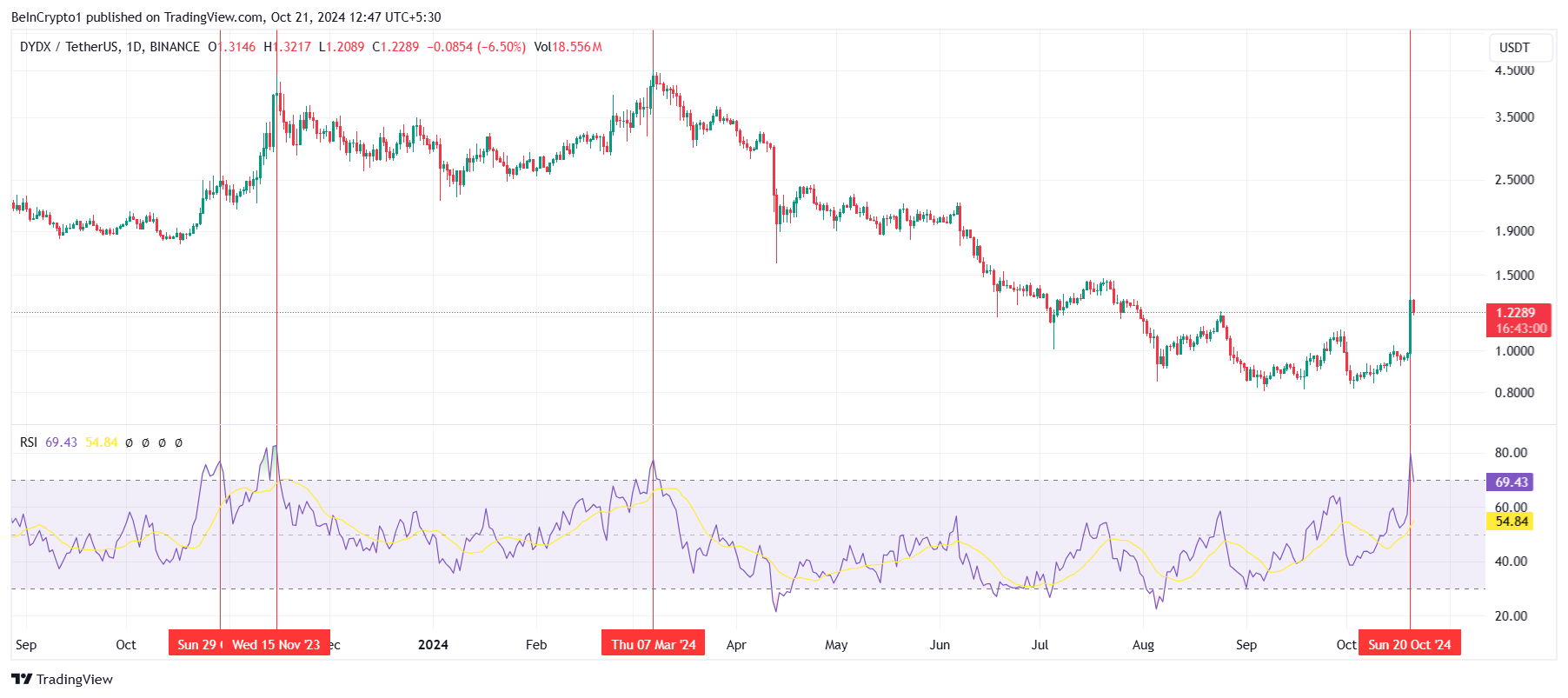 dYdX RSI. 