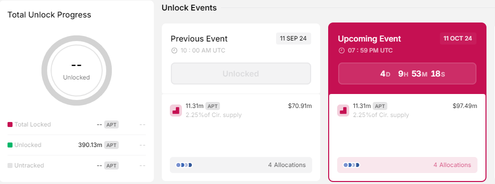 APT Unlock sebagai bagian dari berita kripto teratas minggu ini