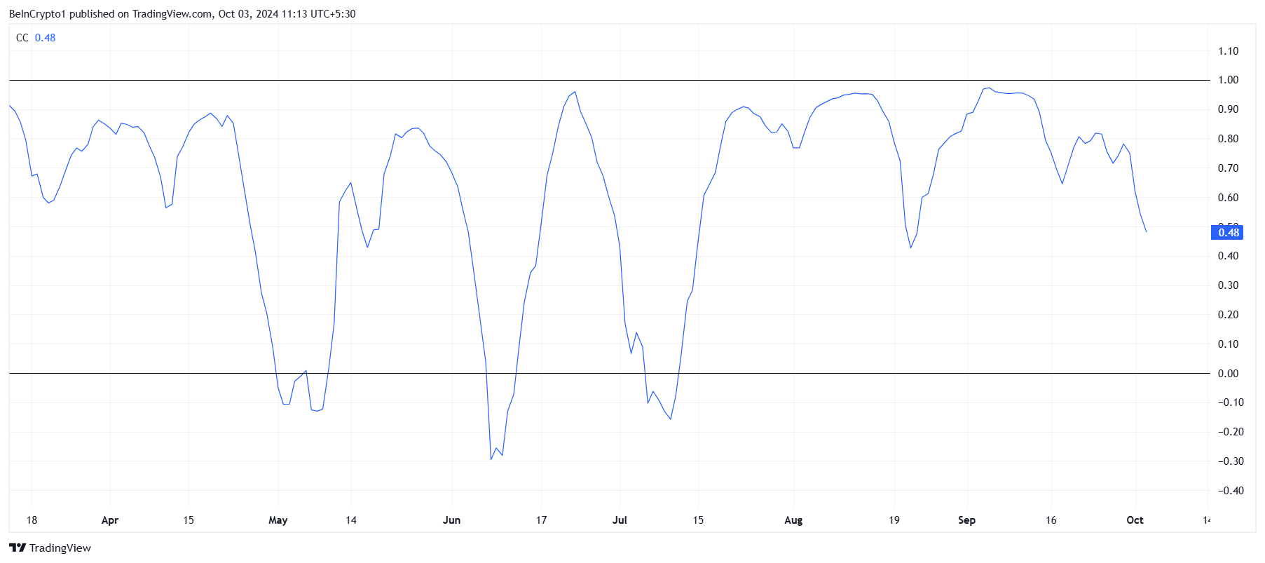 BONK Correlation to Bitcoin