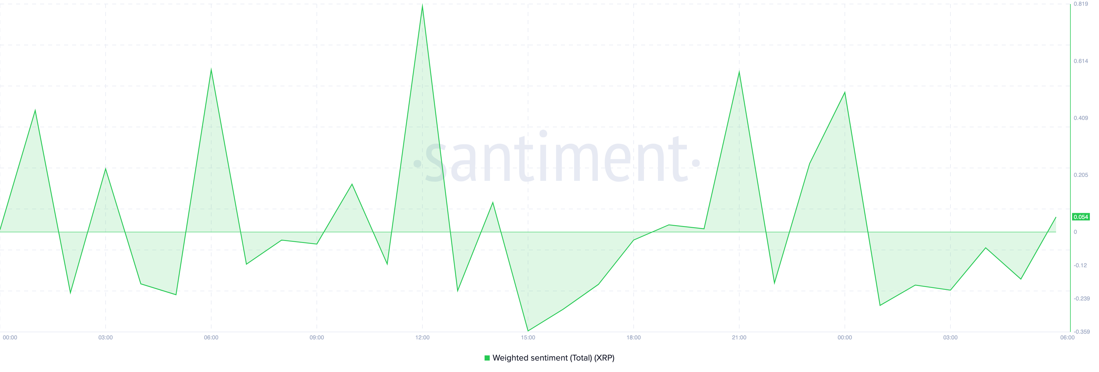 Sentimen positif XRP