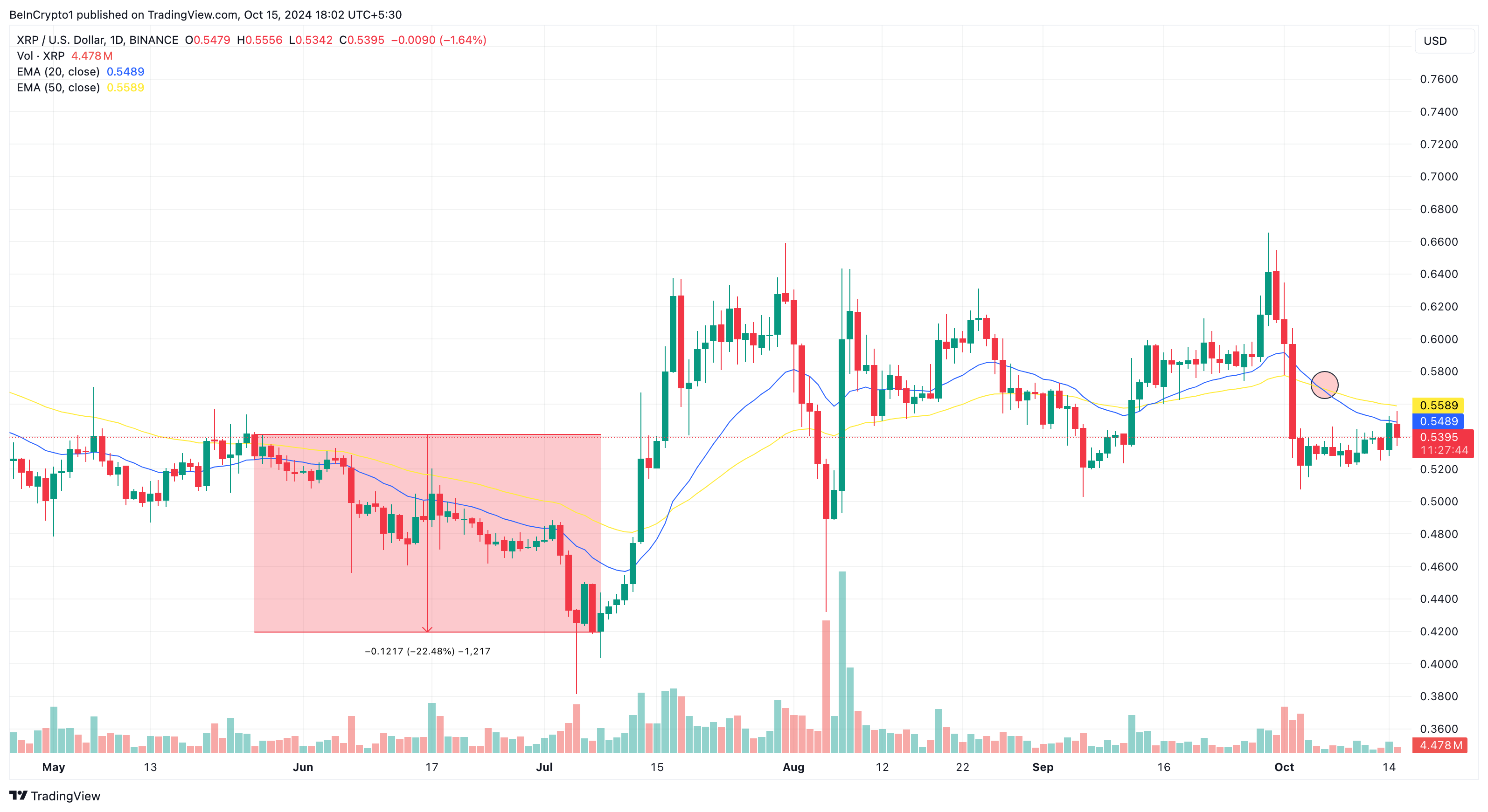 Analisis harga XRP