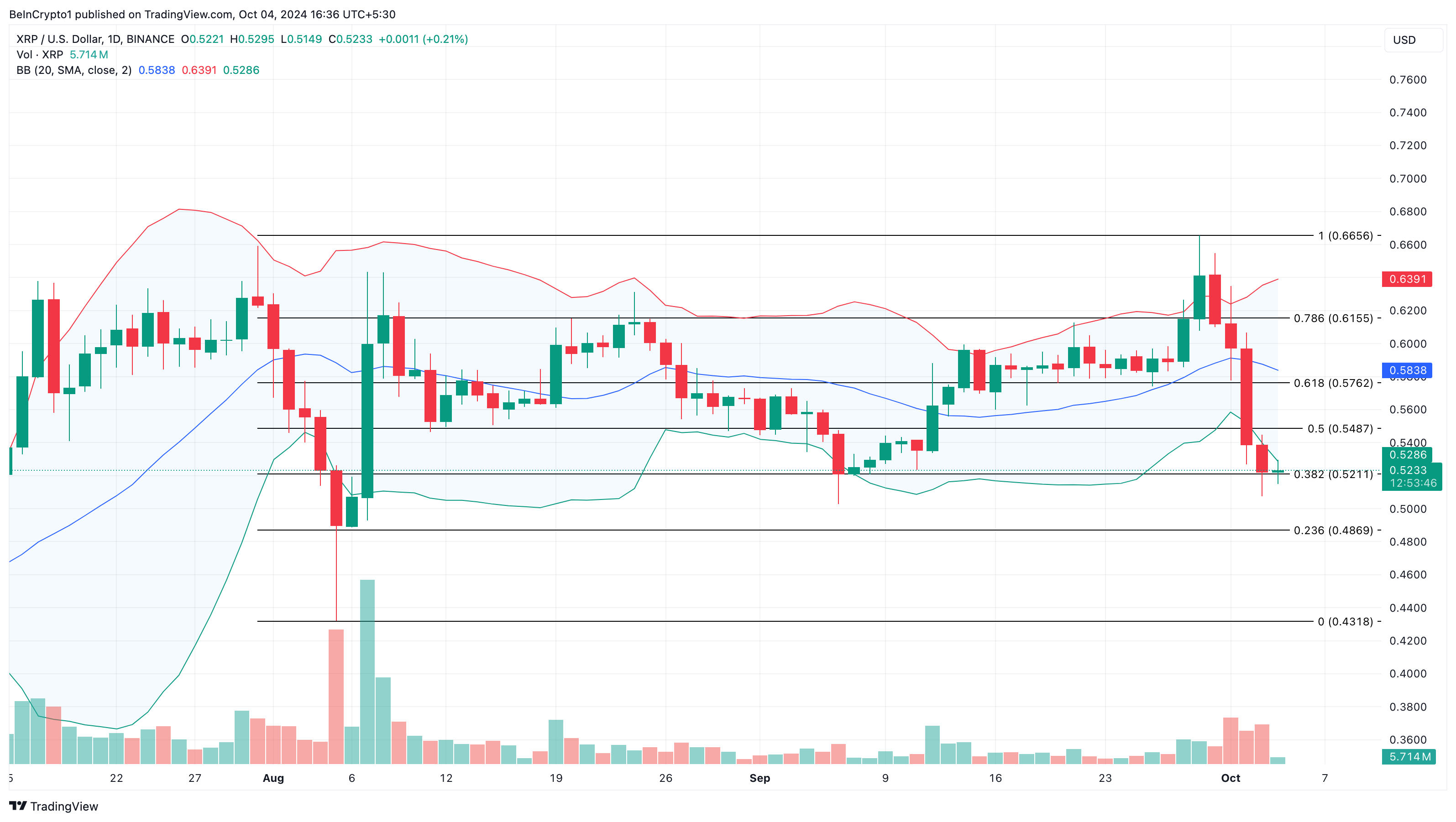 Analisis harga XRP di tengah masalah SEC