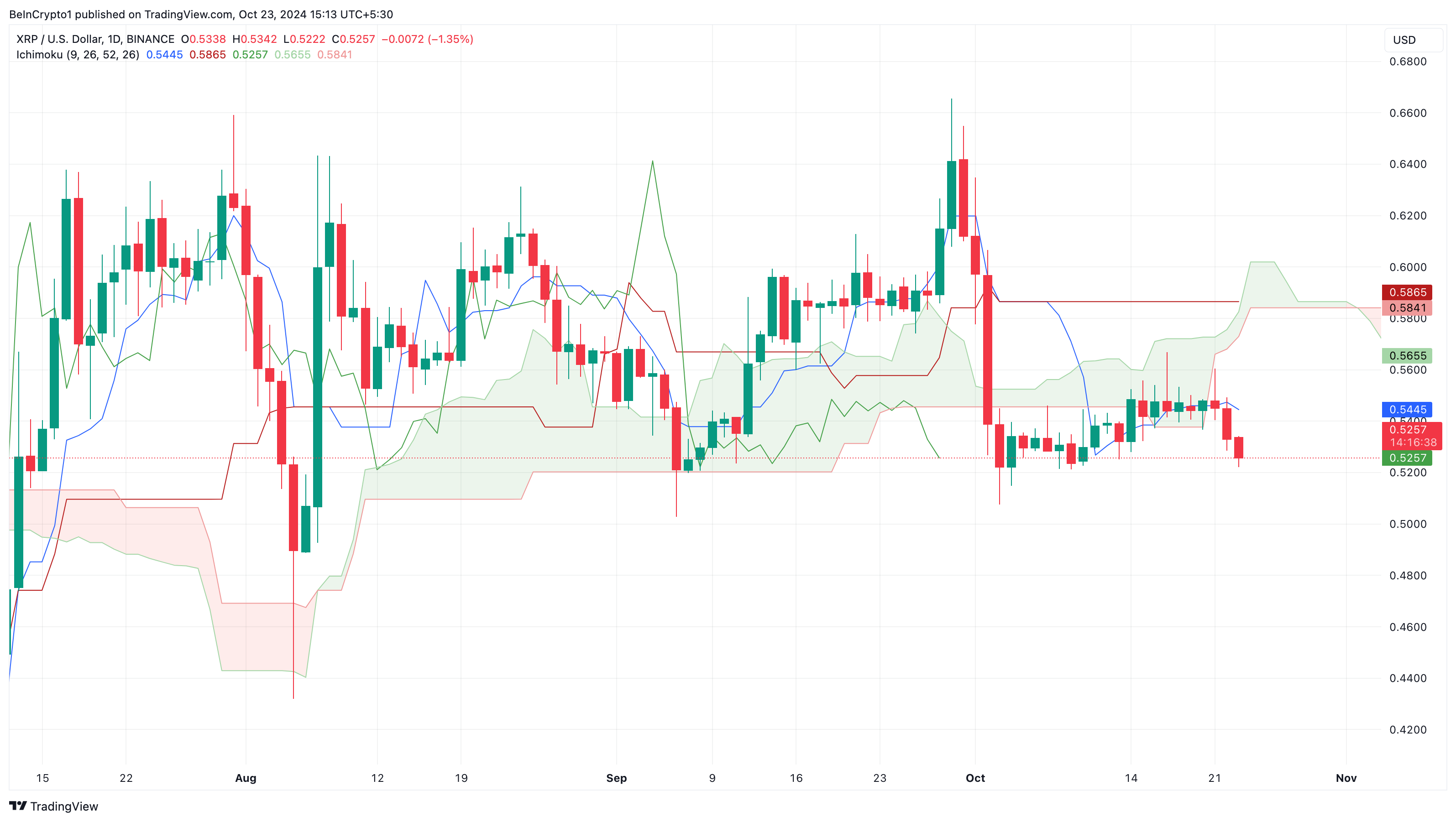 XRP price resistance