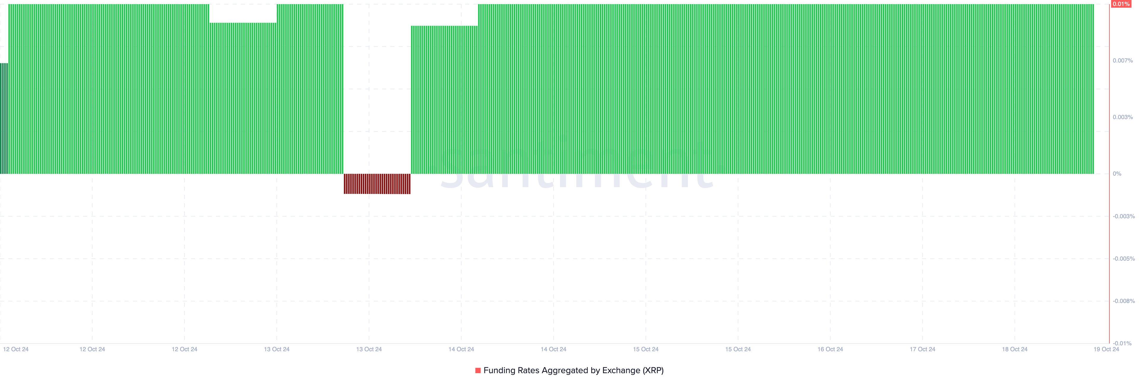 XRP sentiment bullish