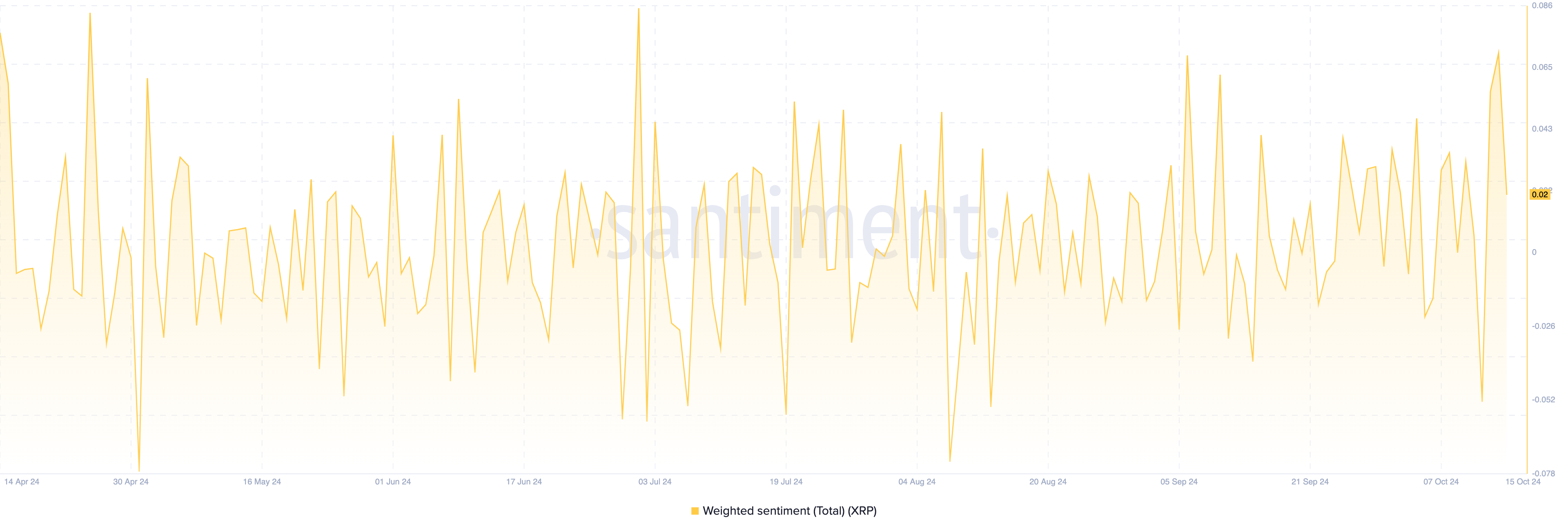 Sentimen bearish XRP