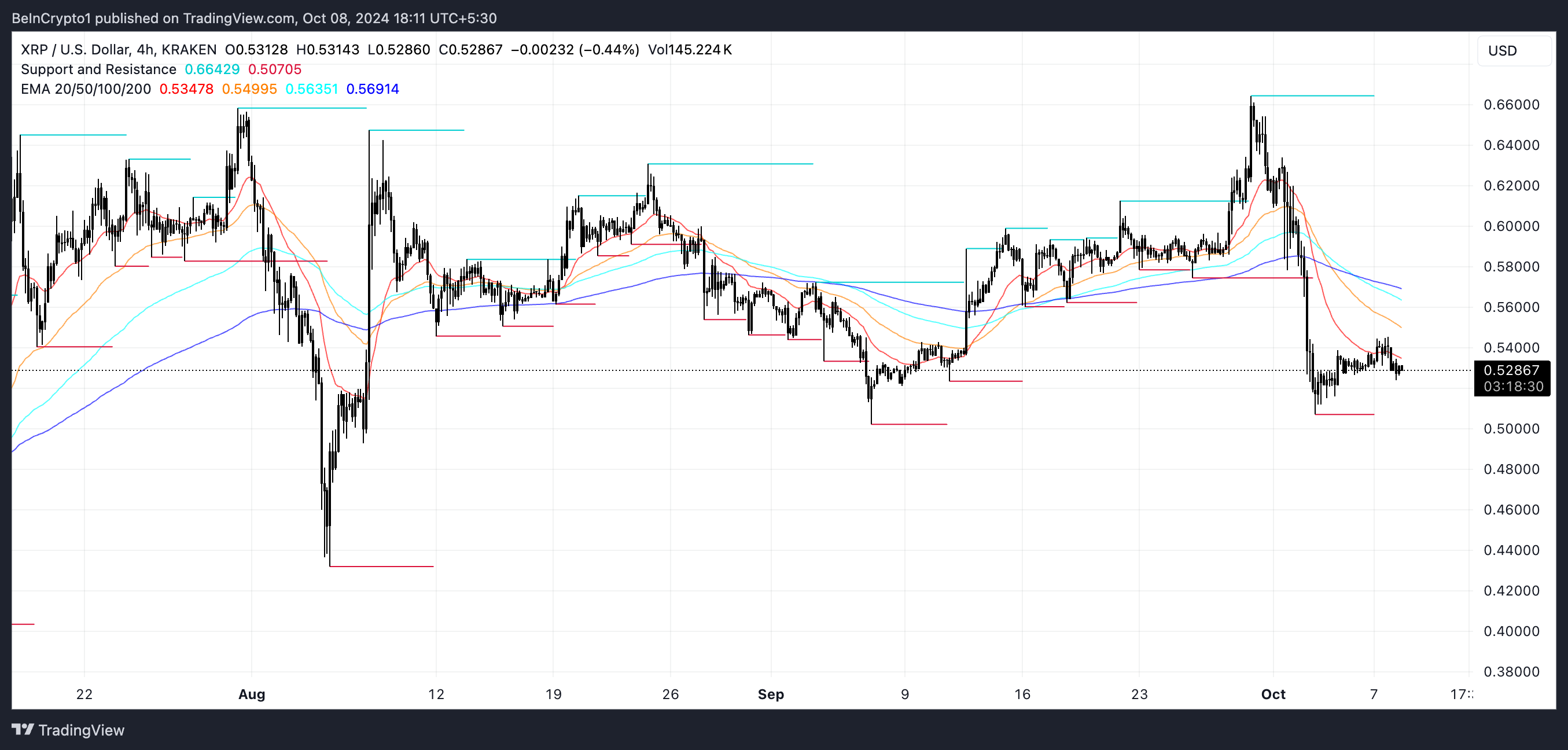 Garis EMA XRP dan Support dan Resistance.