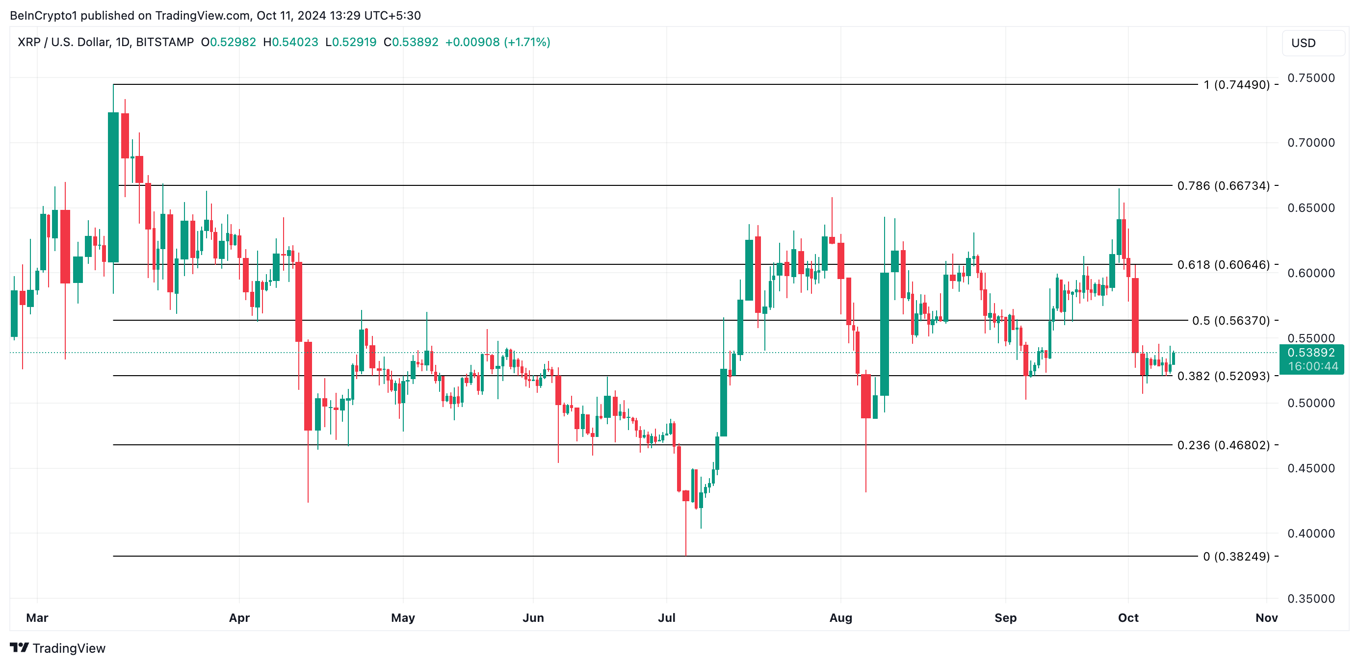 Analisis Harga XRP