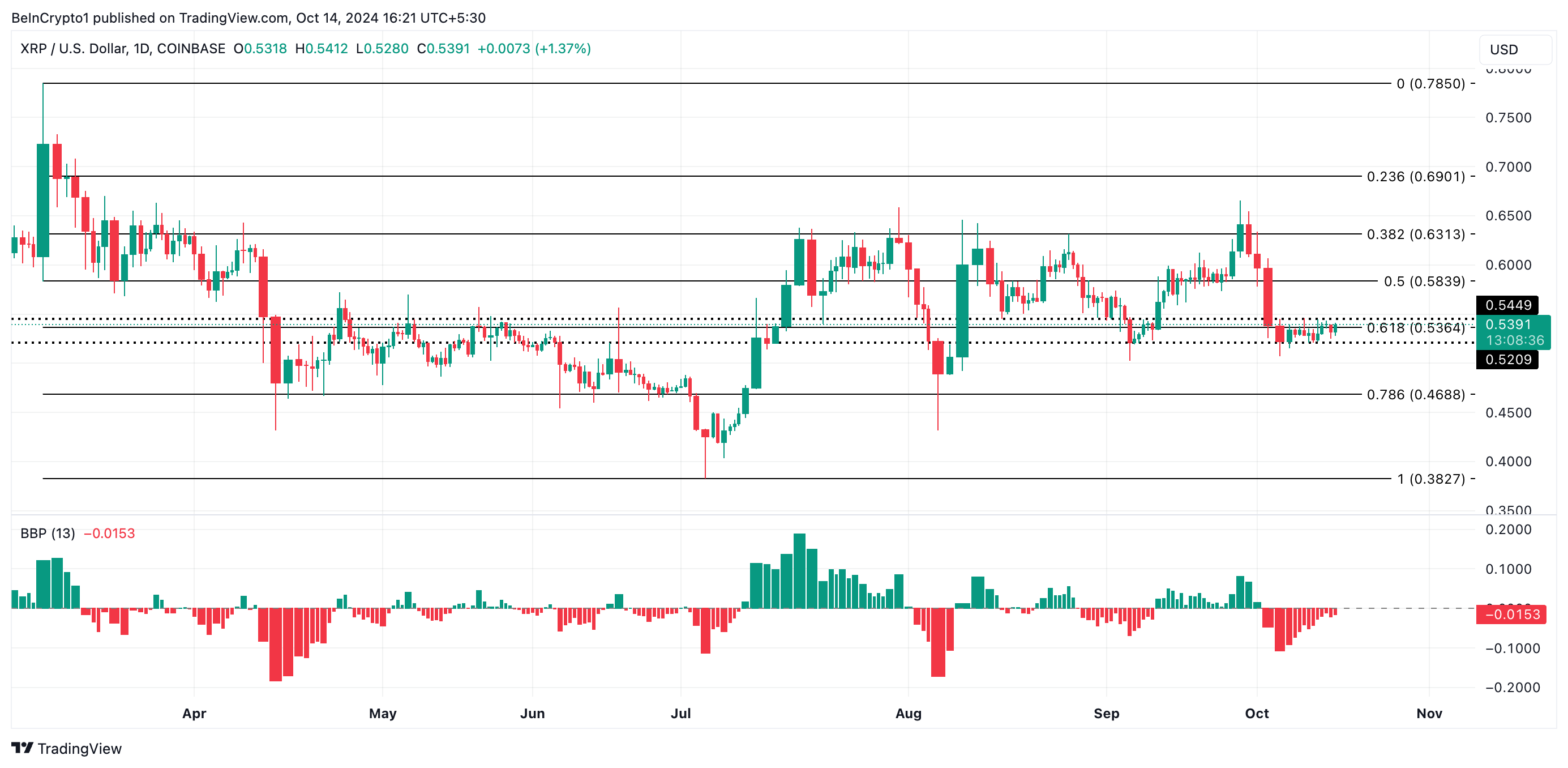 XRP Price Analysis.