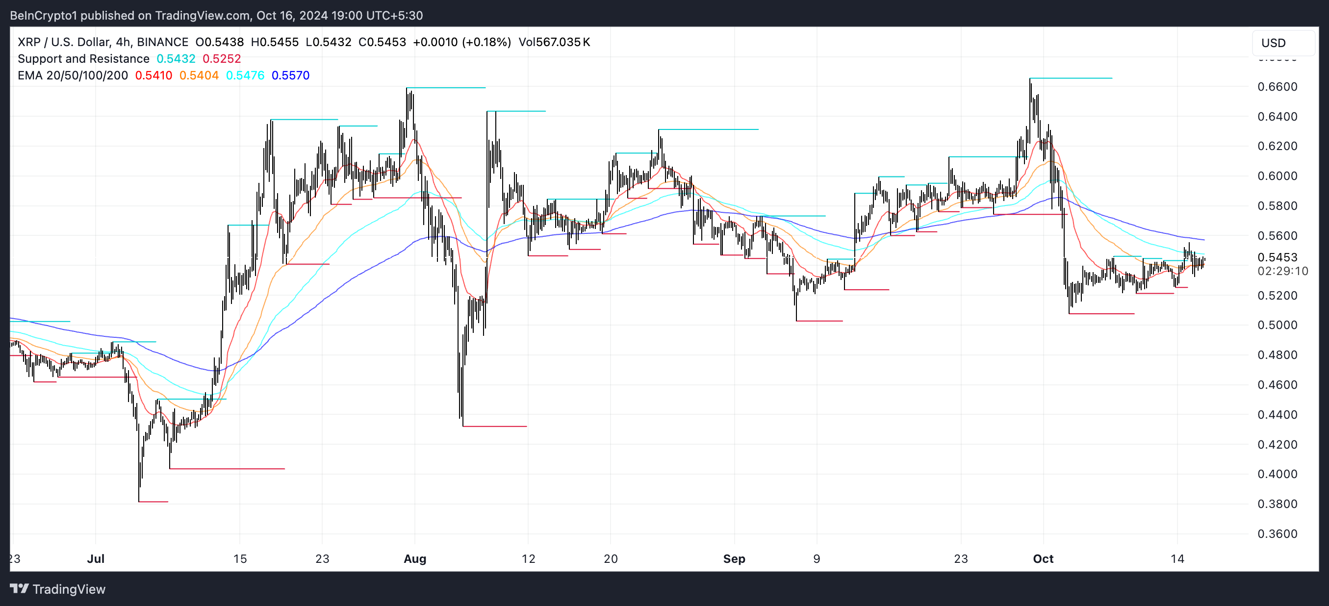 Baris EMA XRP dan Support dan Resistance.