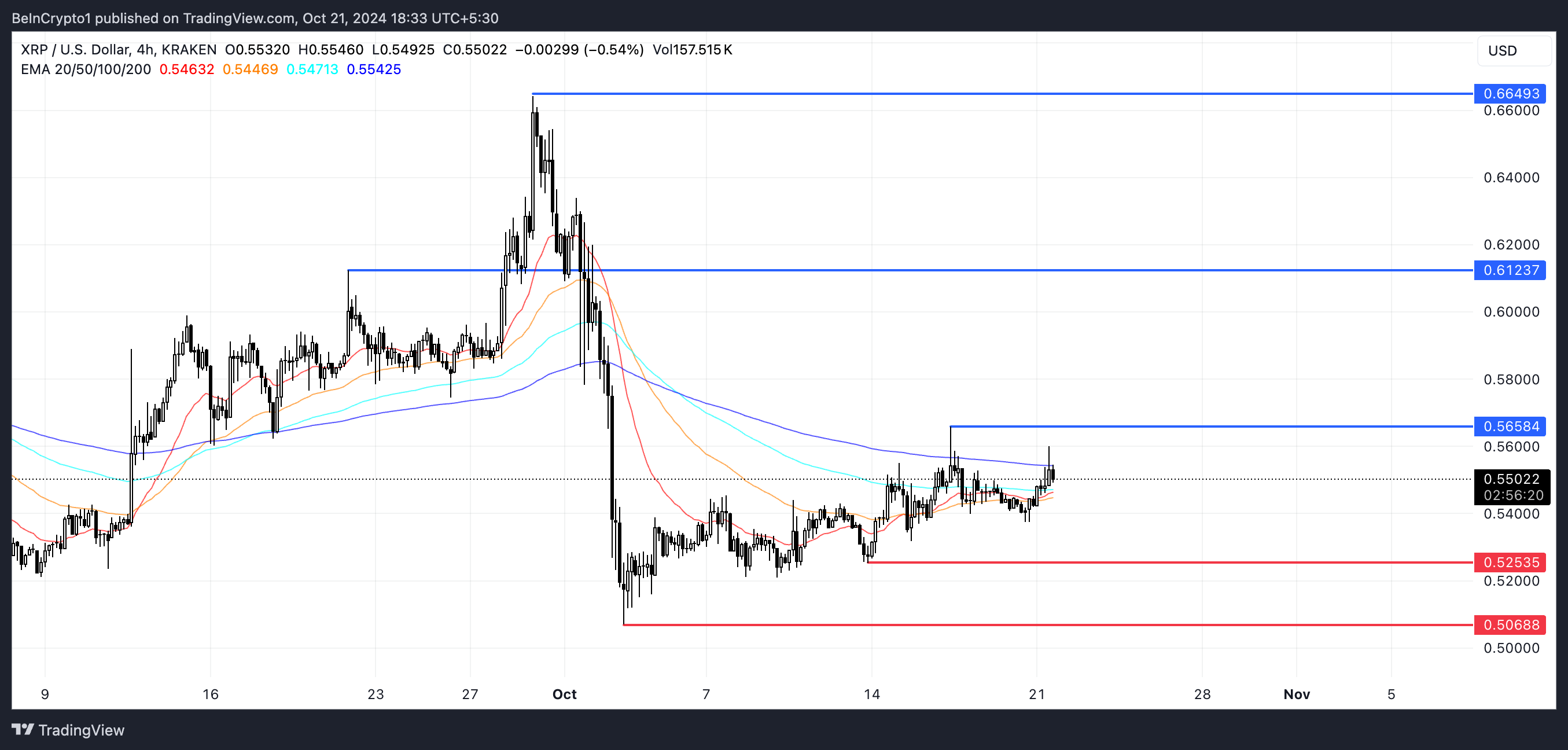 XRP EMA Lines and Support and Resistance.