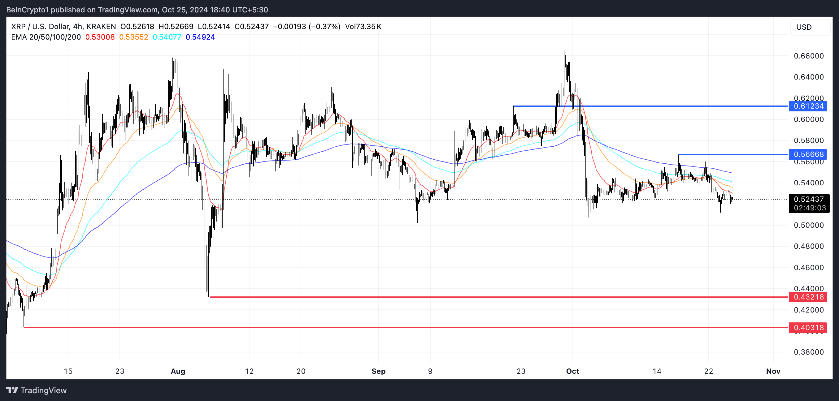 Garis EMA, Support, dan Resistance XRP.