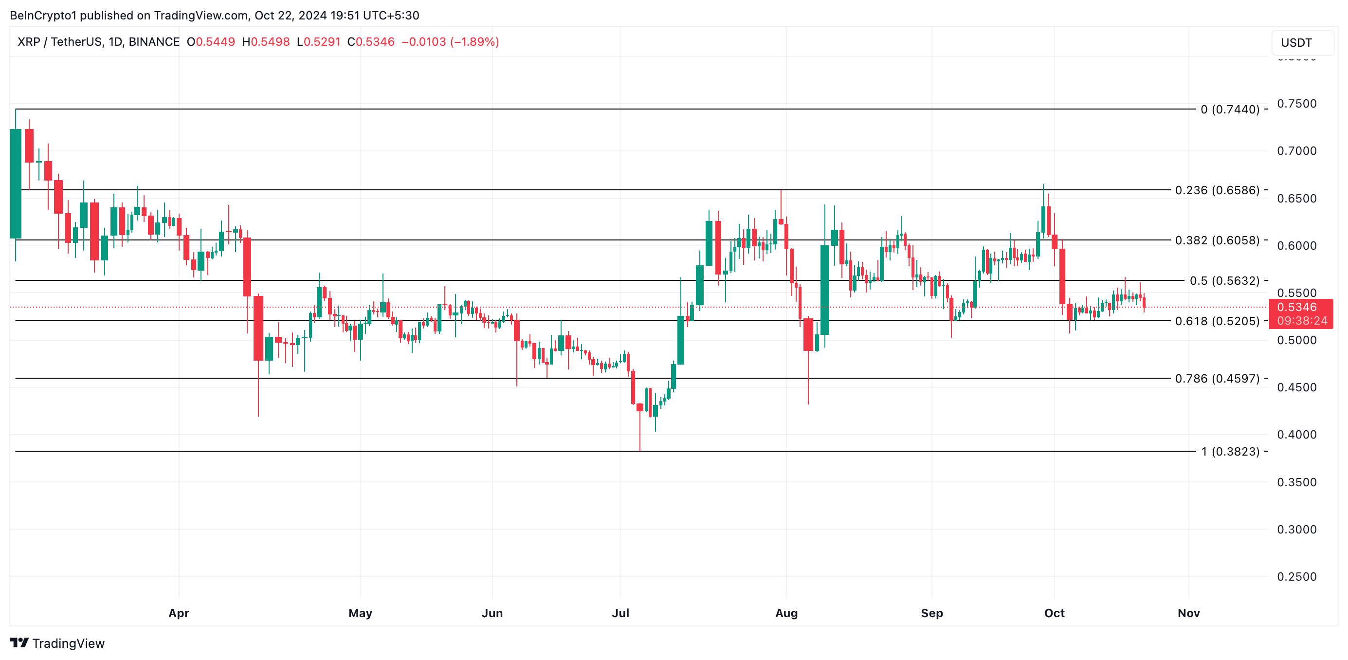 XRP Price Analysis