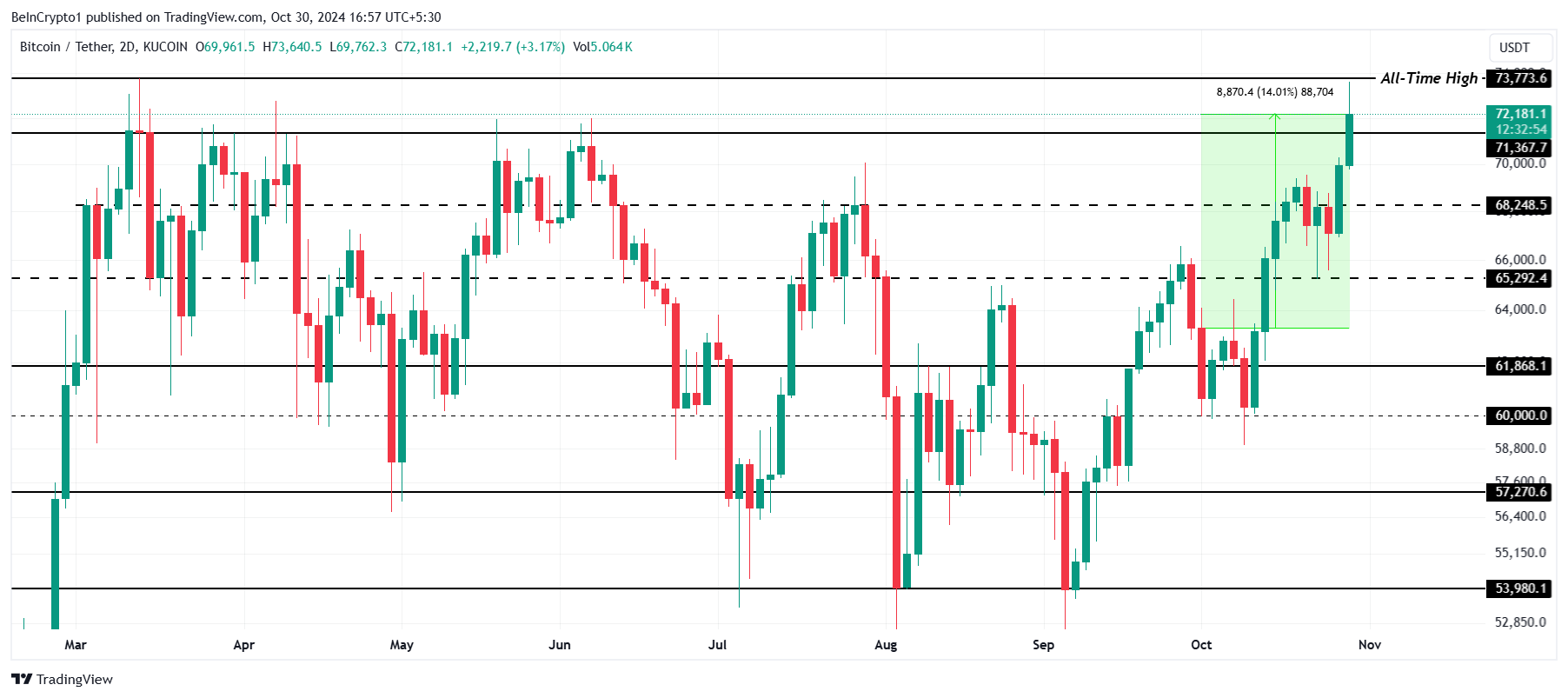 Analisis Harga Bitcoin.