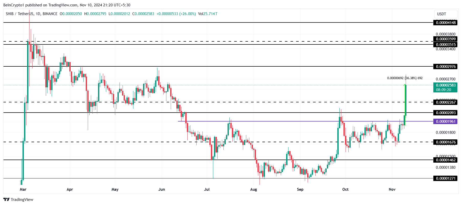 Shiba Inu Price Analysis. 