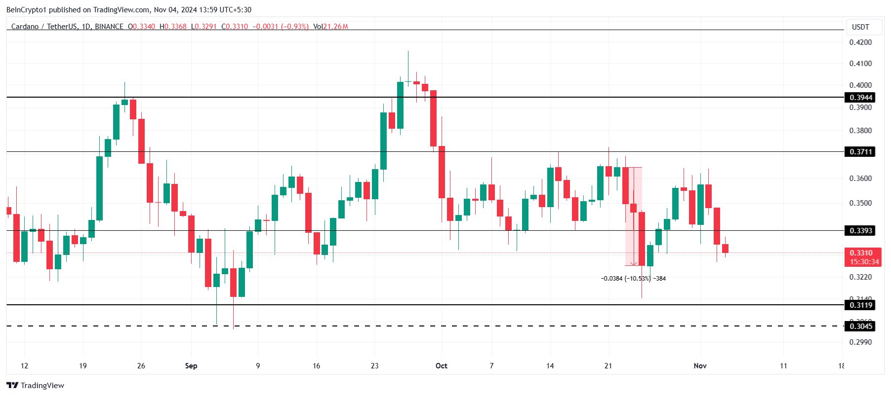 Analisis Harga ADA.