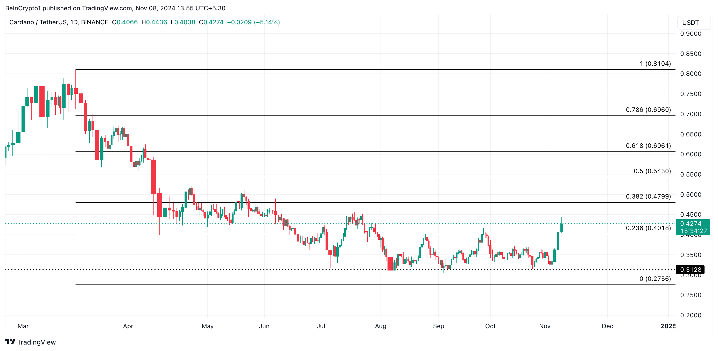 Analisis Harga Cardano