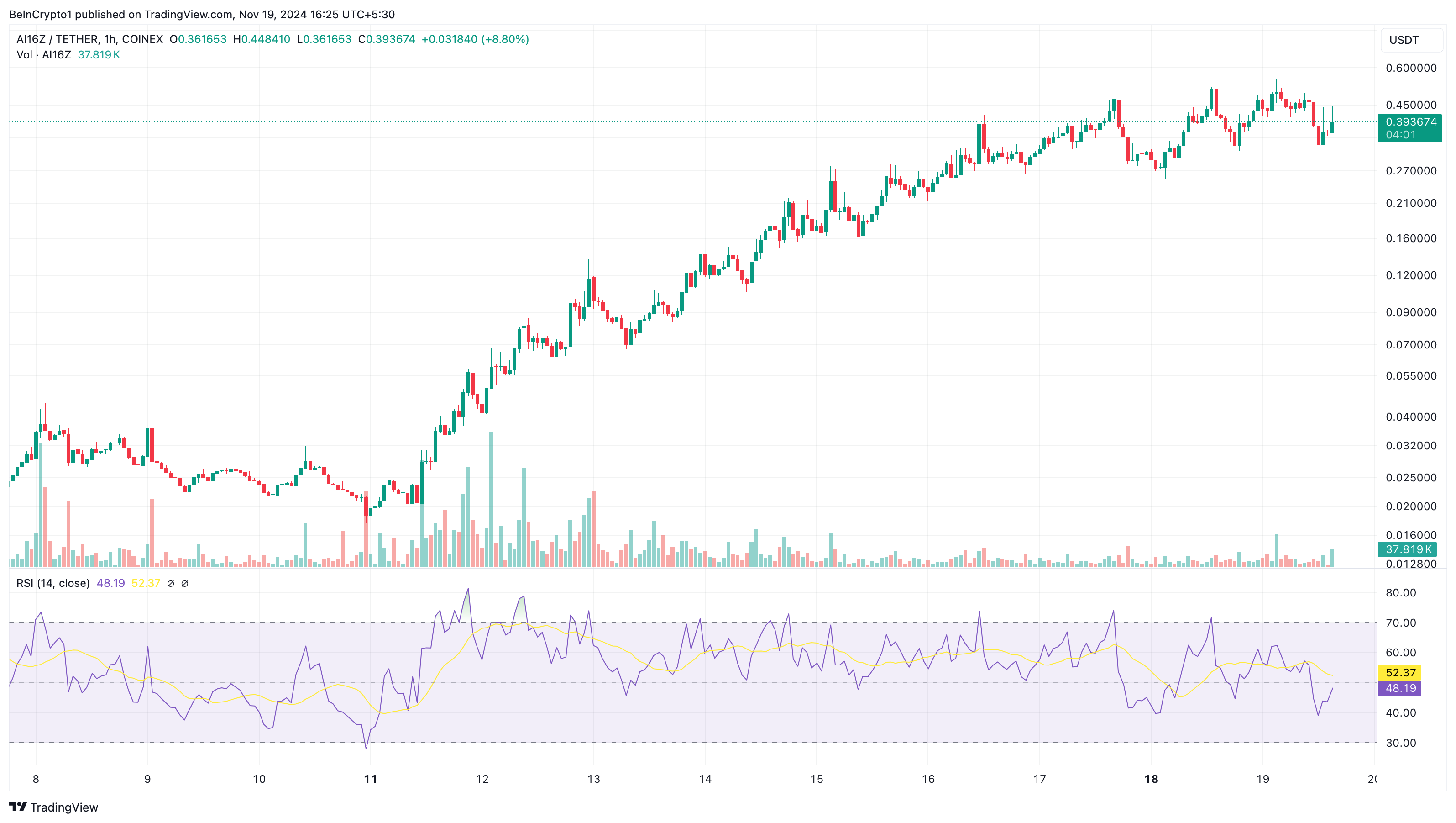 Analisis harga AI16Z