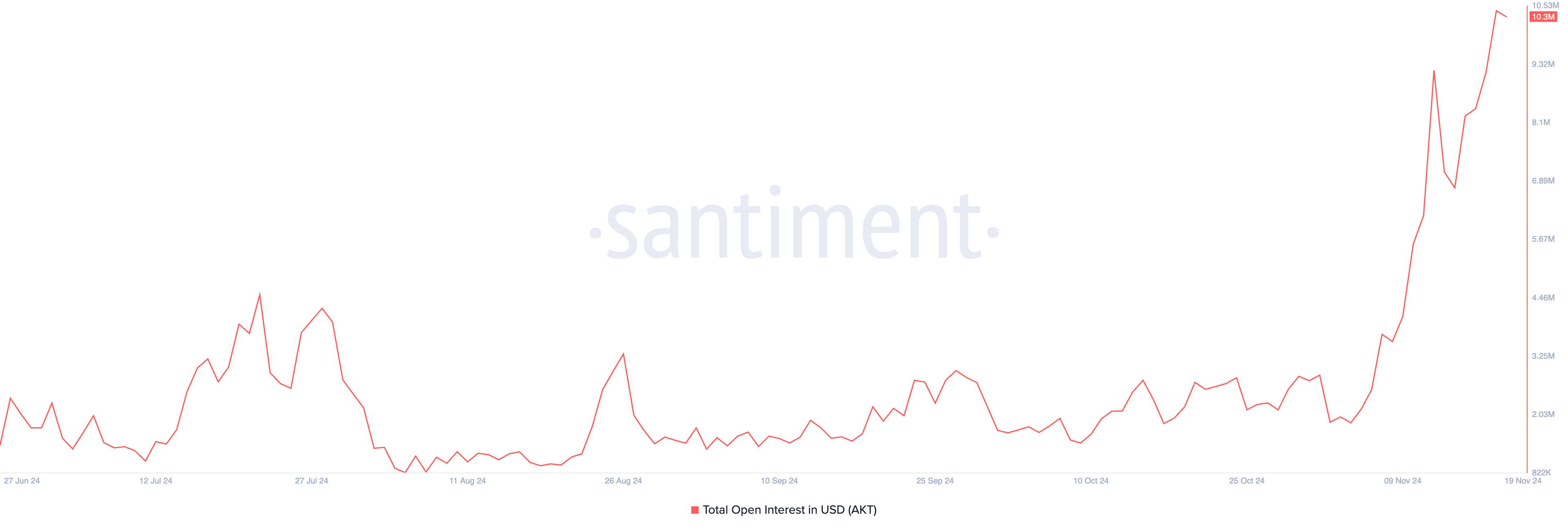 Open Interest AKT. 