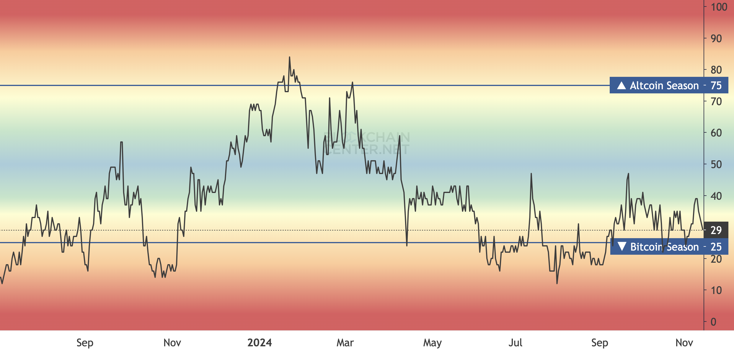 Indeks altcoin season menurun