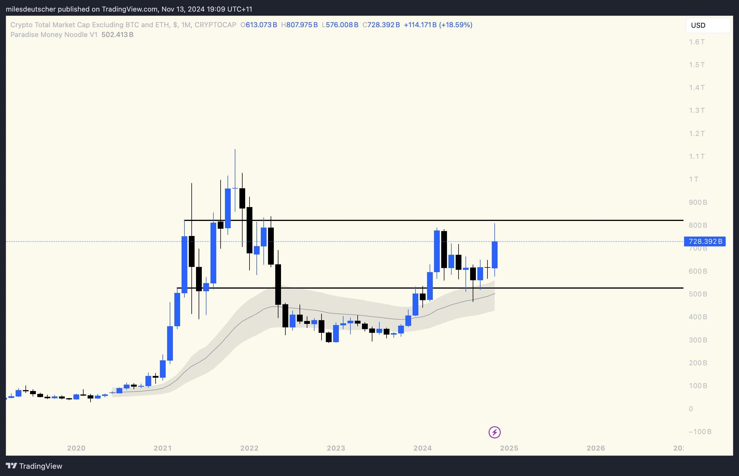 Kapitalisasi pasar TOTAL altcoin