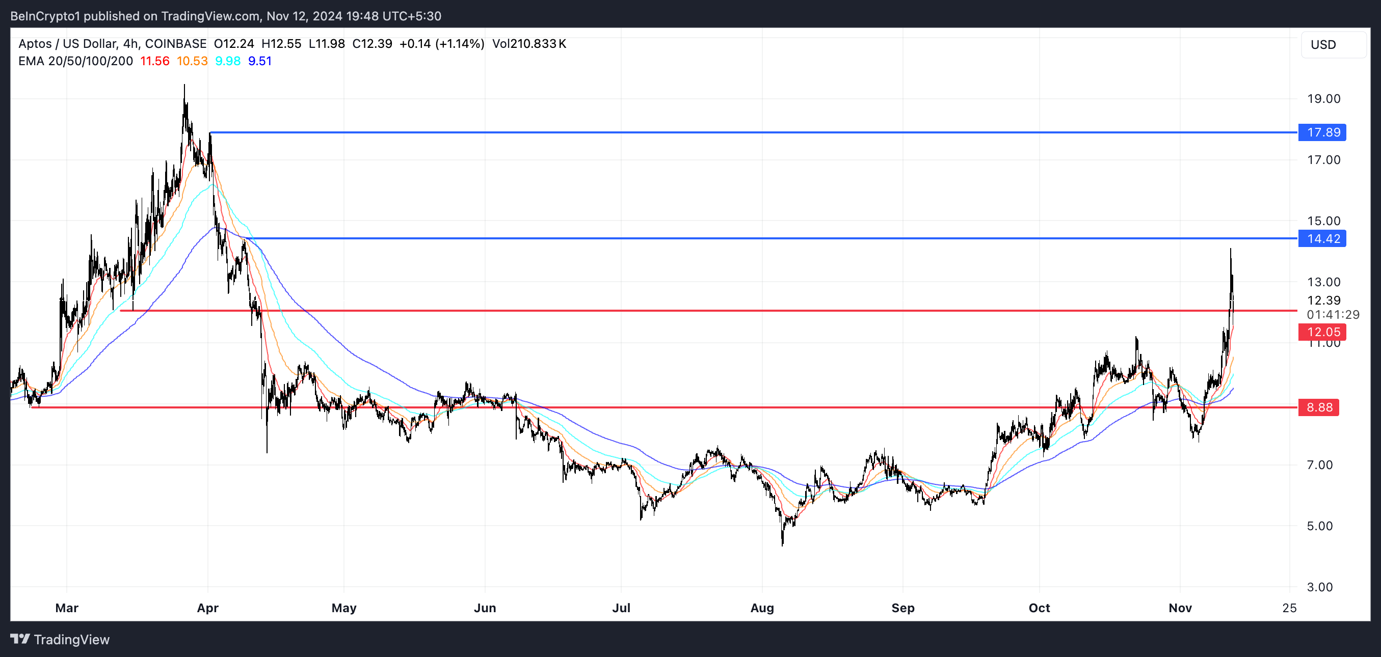 Aptos Price Analysis.