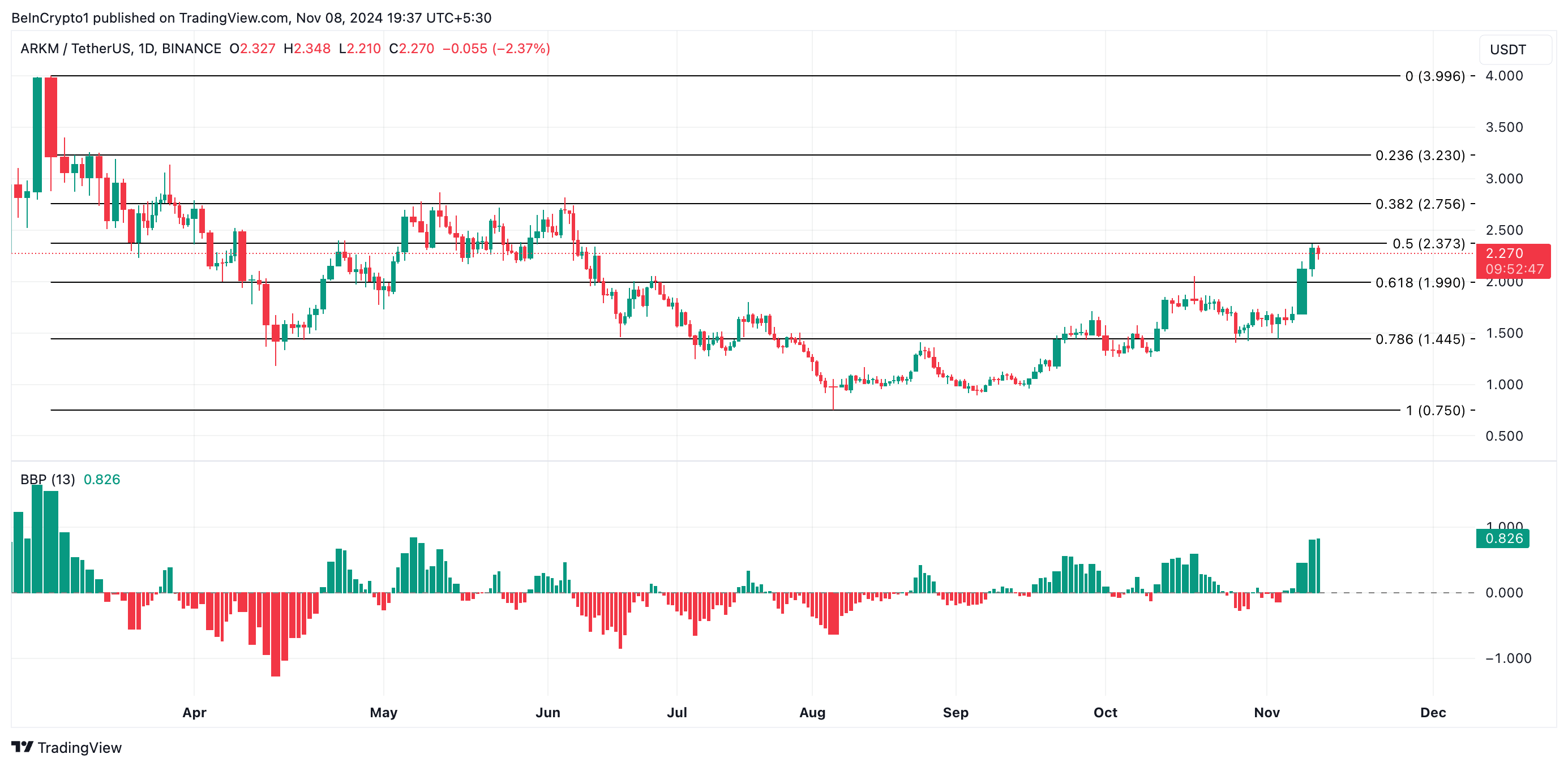 Analisis Harga Koin AI ARKM