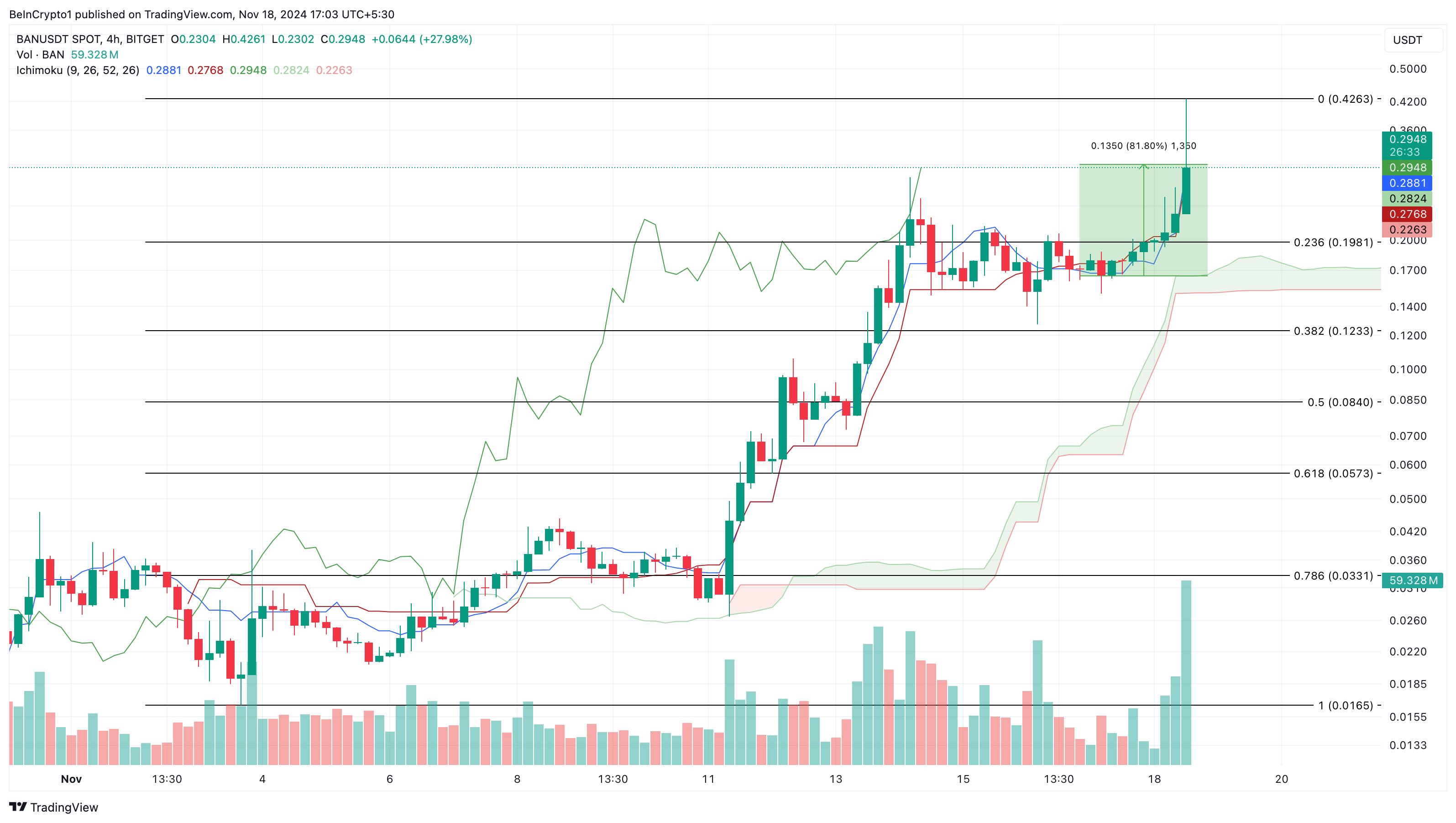 Analisis harga BAN, listing BAN Binance