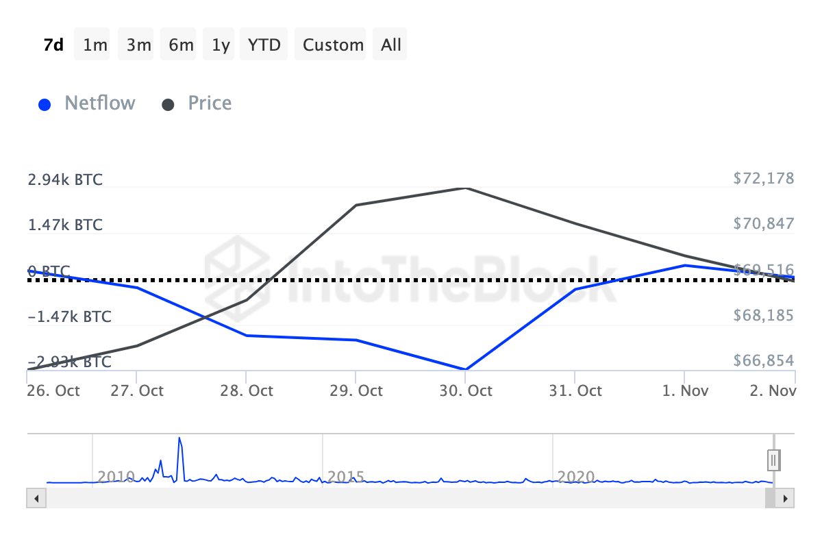 Penjualan Bitcoin whale