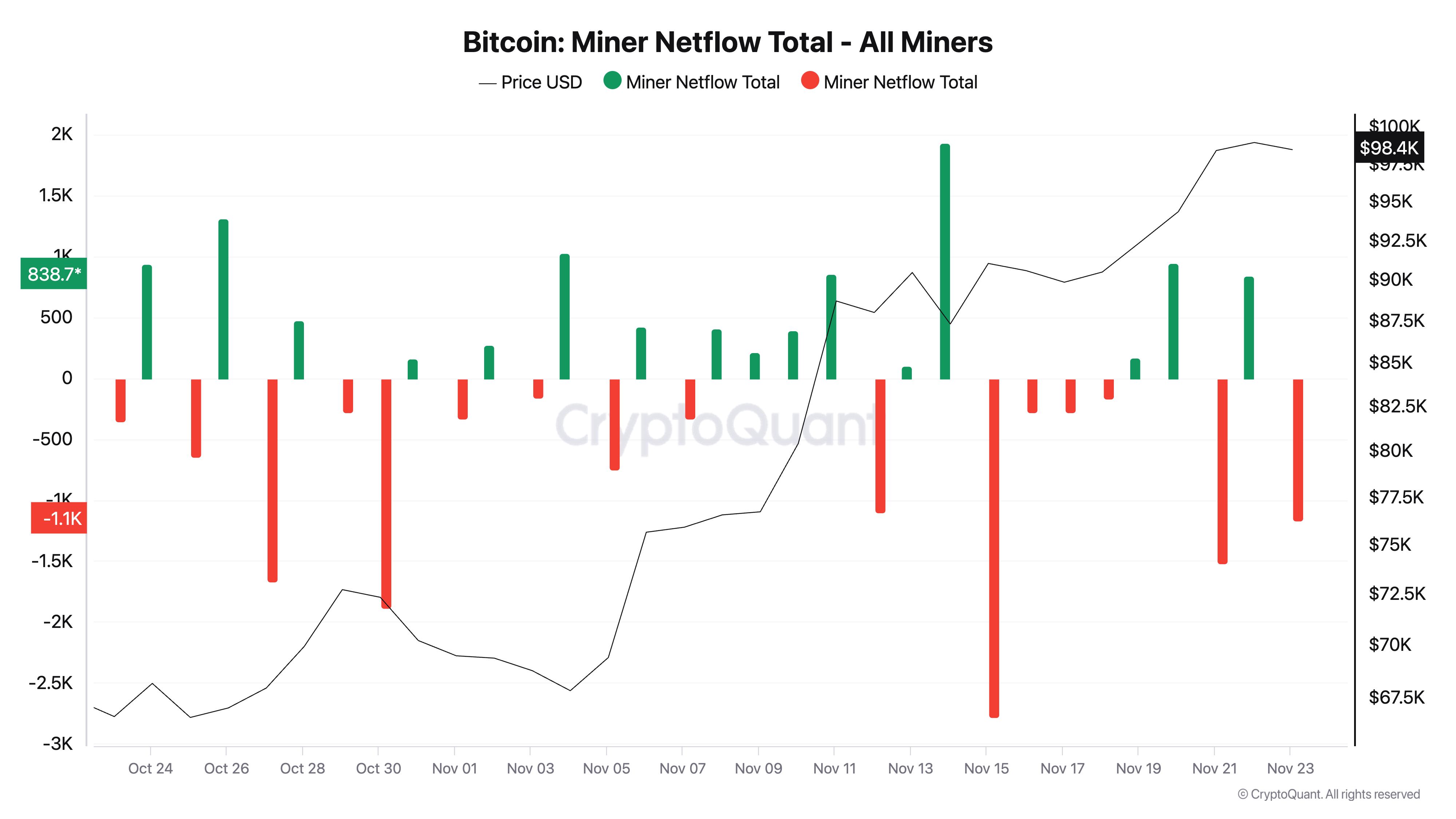 Arus Bersih Miner Bitcoin.