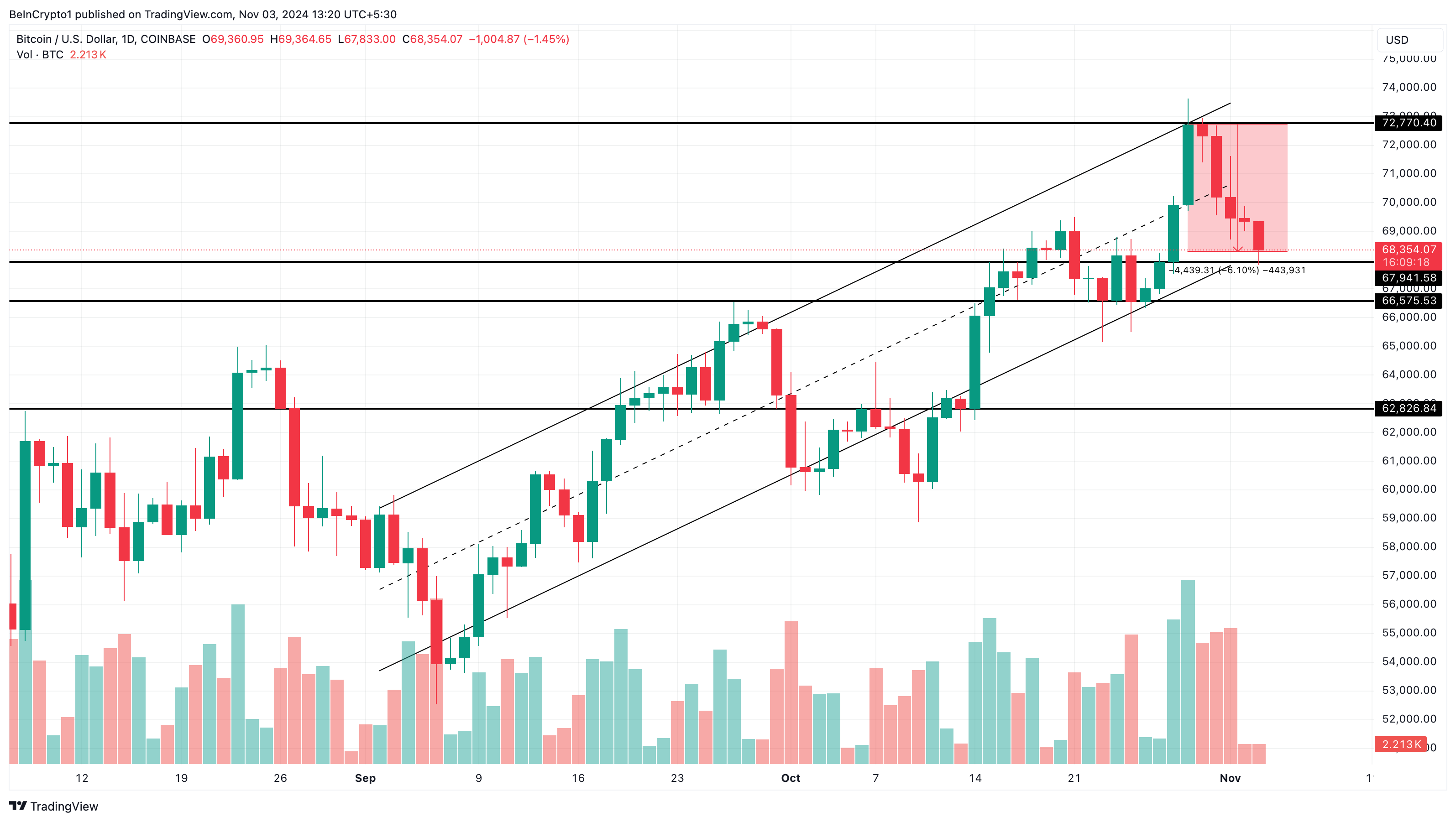 Analisis harga Bitcoin