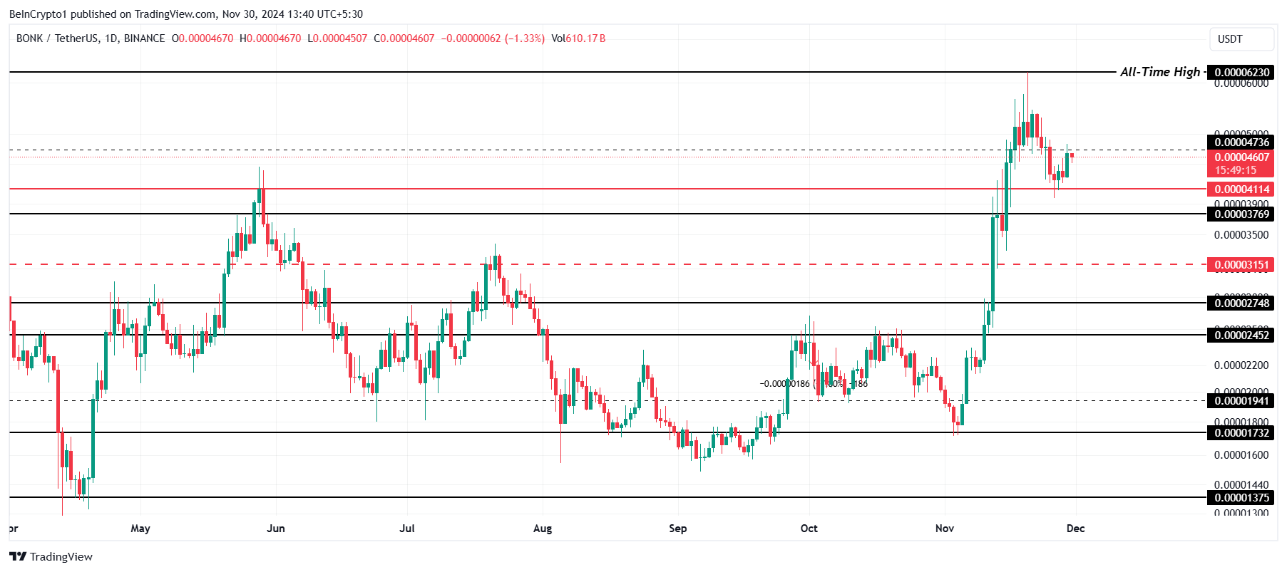 Analisis Harga BONK. 