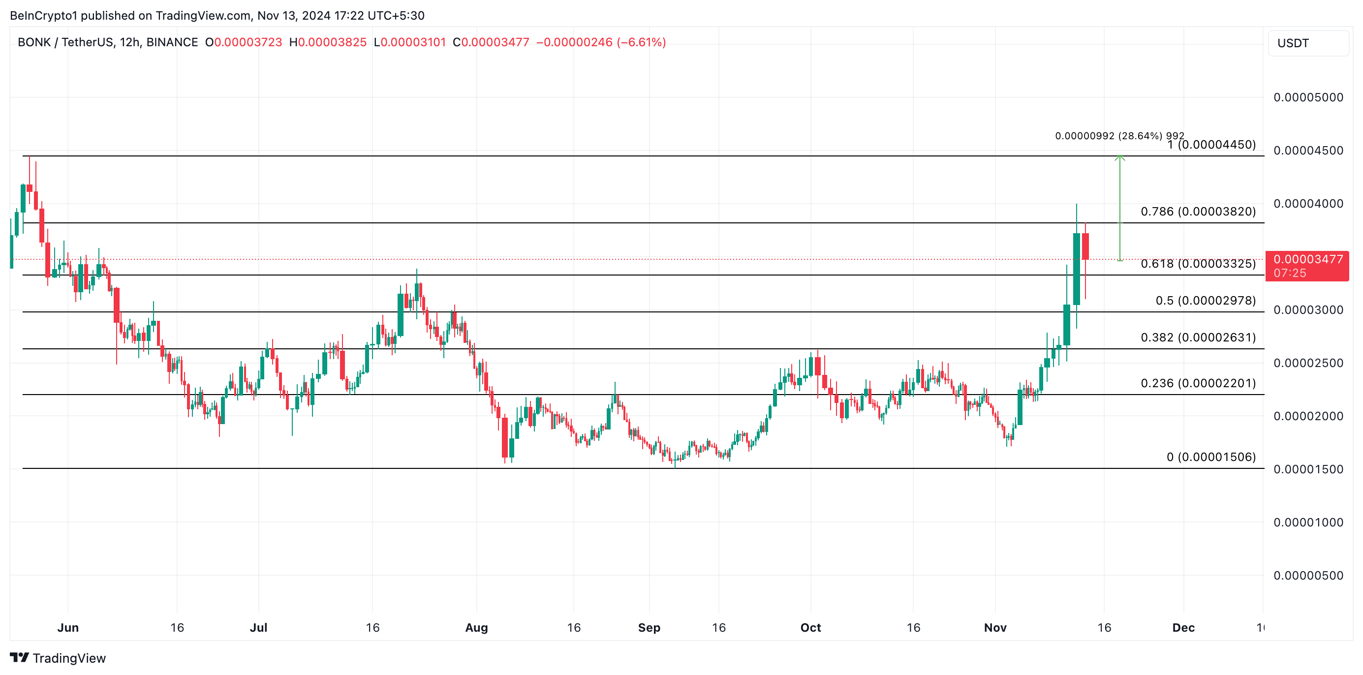 Analisis Harga BONK.