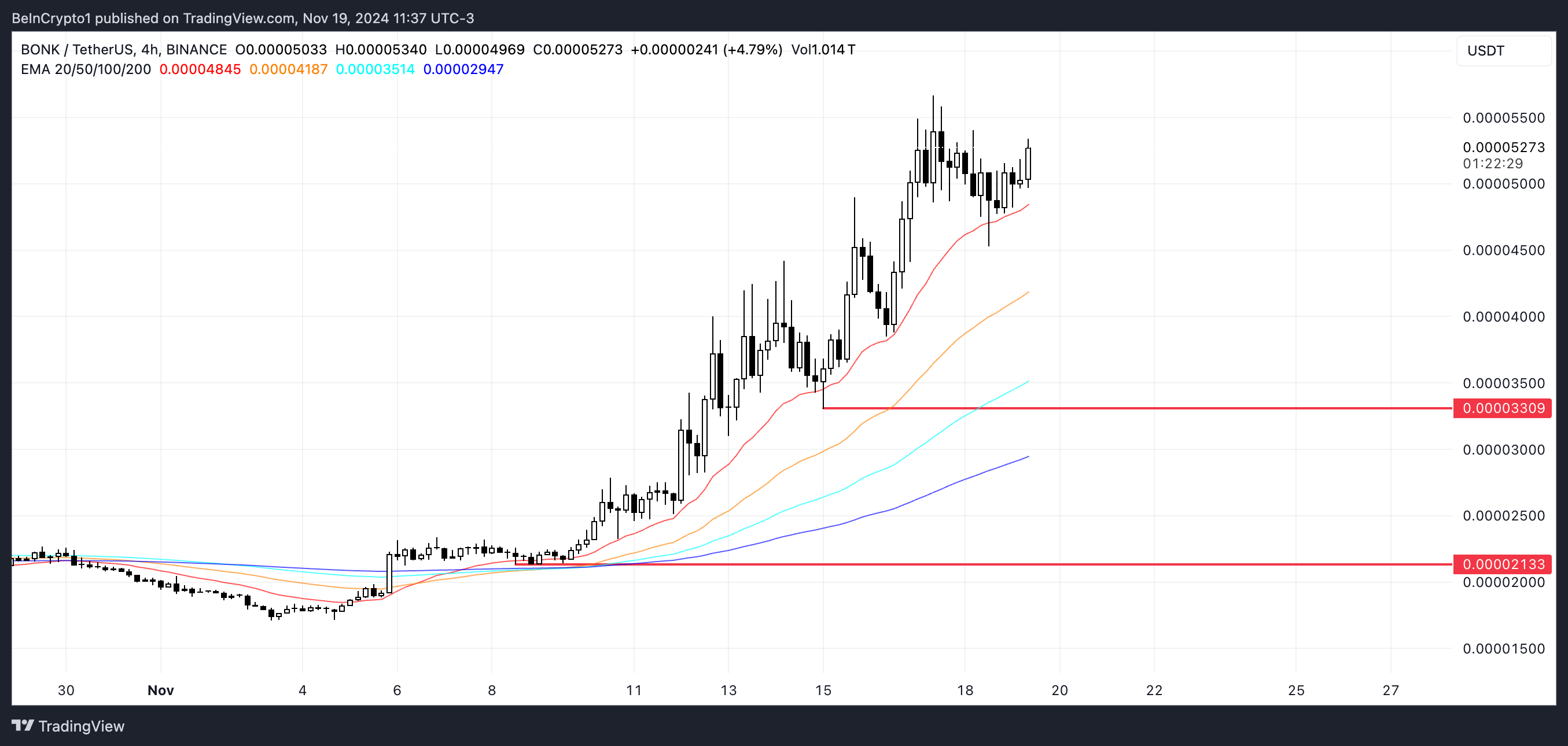 Analisis Harga BONK.