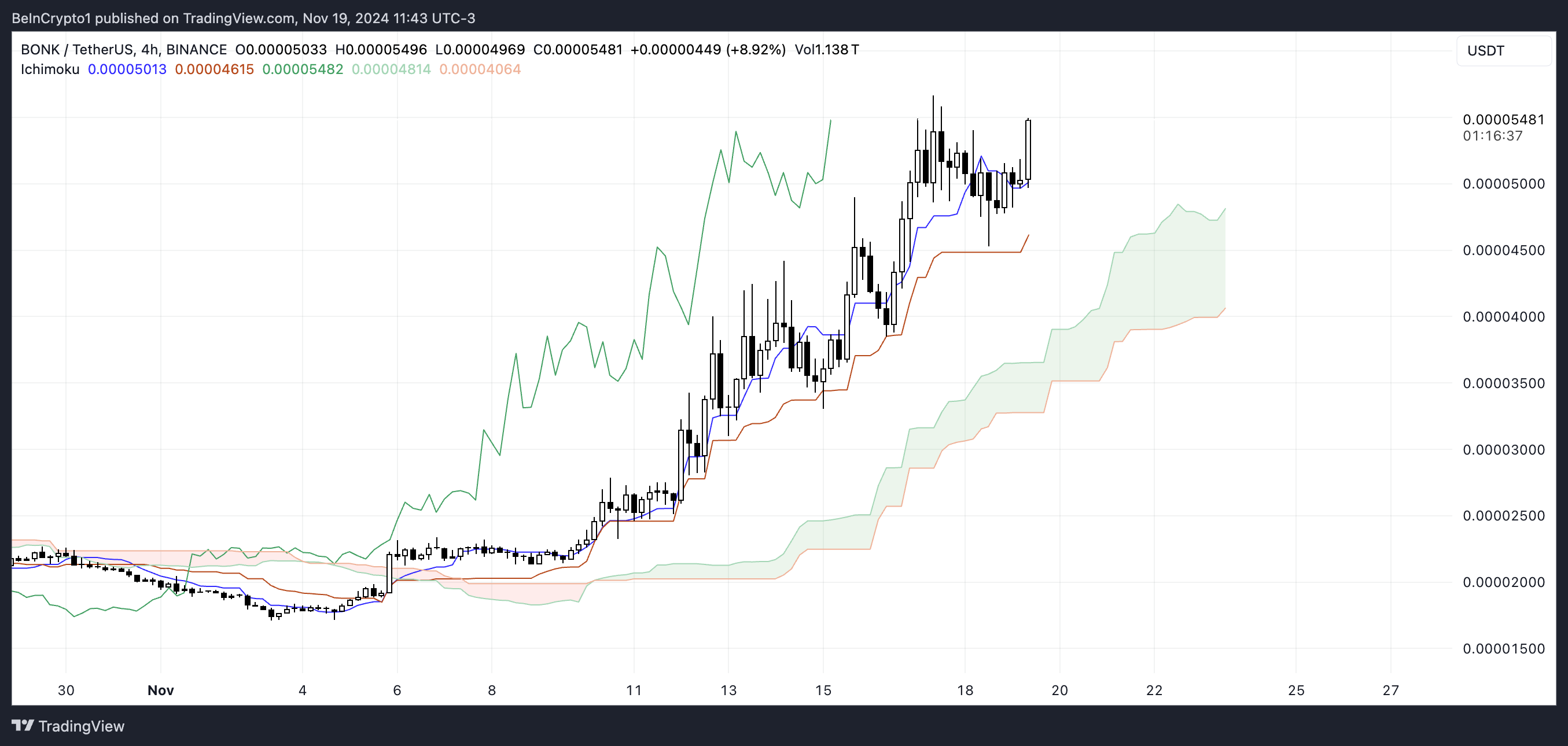 BONK Ichimoku Cloud.